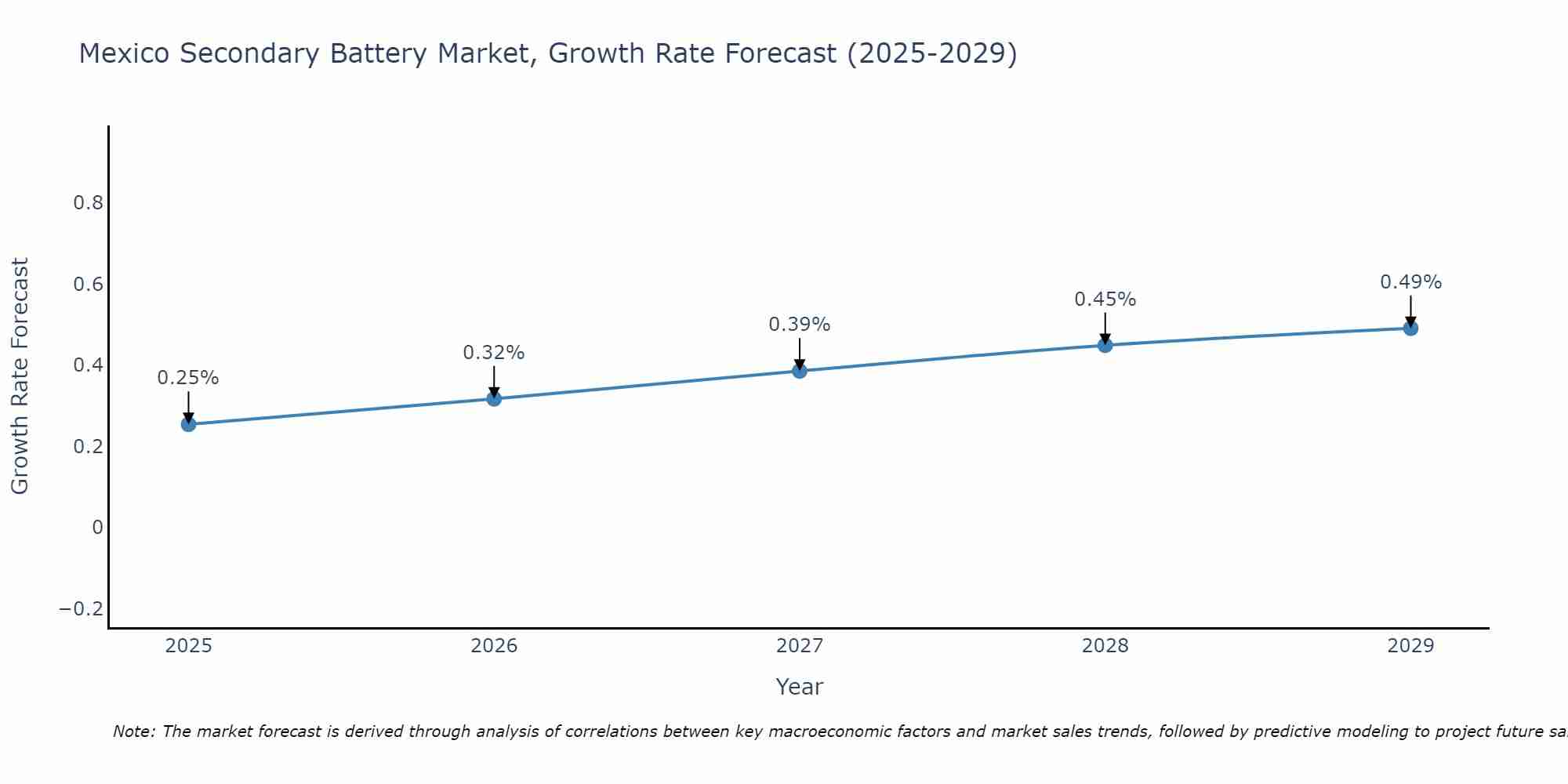 Mexico Secondary Battery Market Size Growth Rate