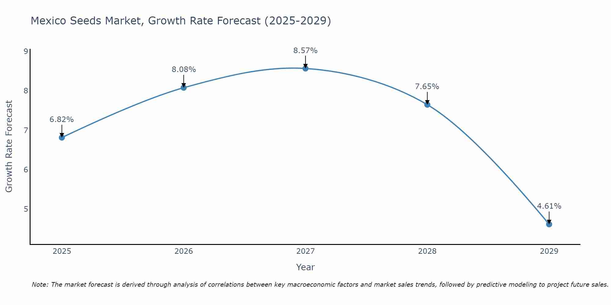 Mexico Seeds Market Growth Rate