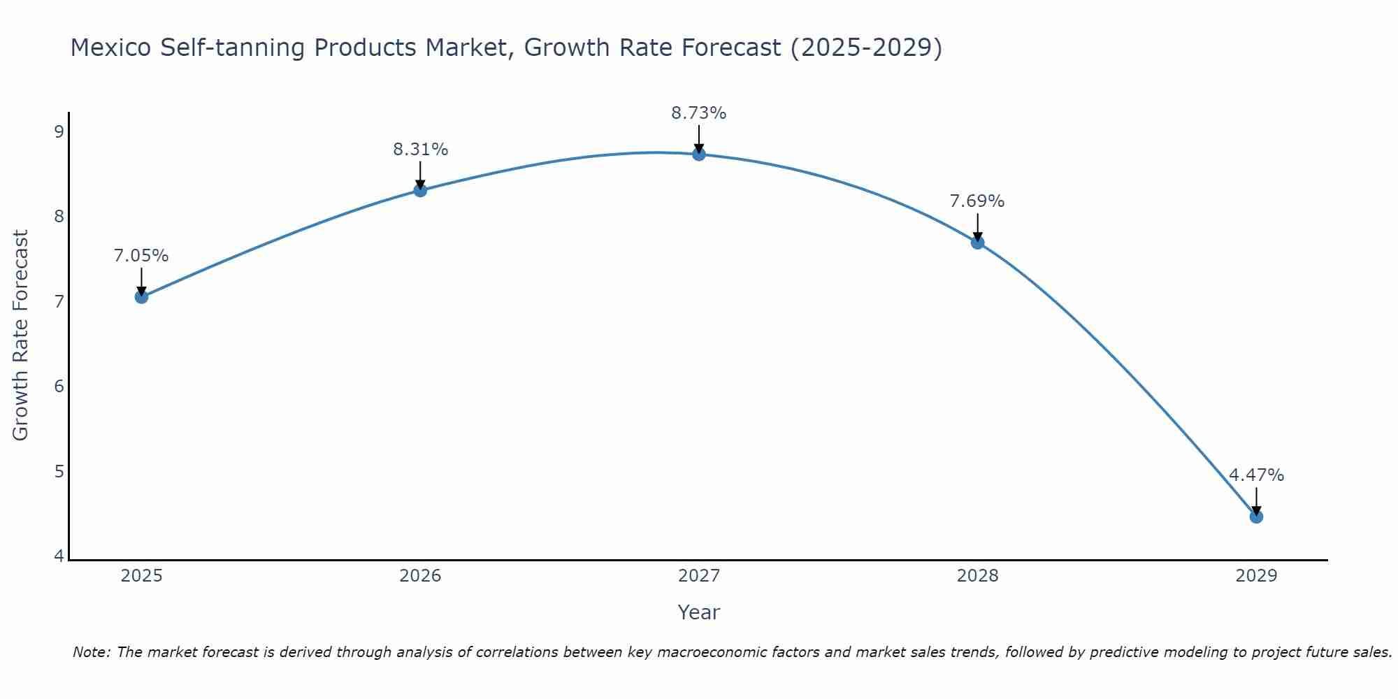 Mexico Self-tanning Products Market Growth Rate