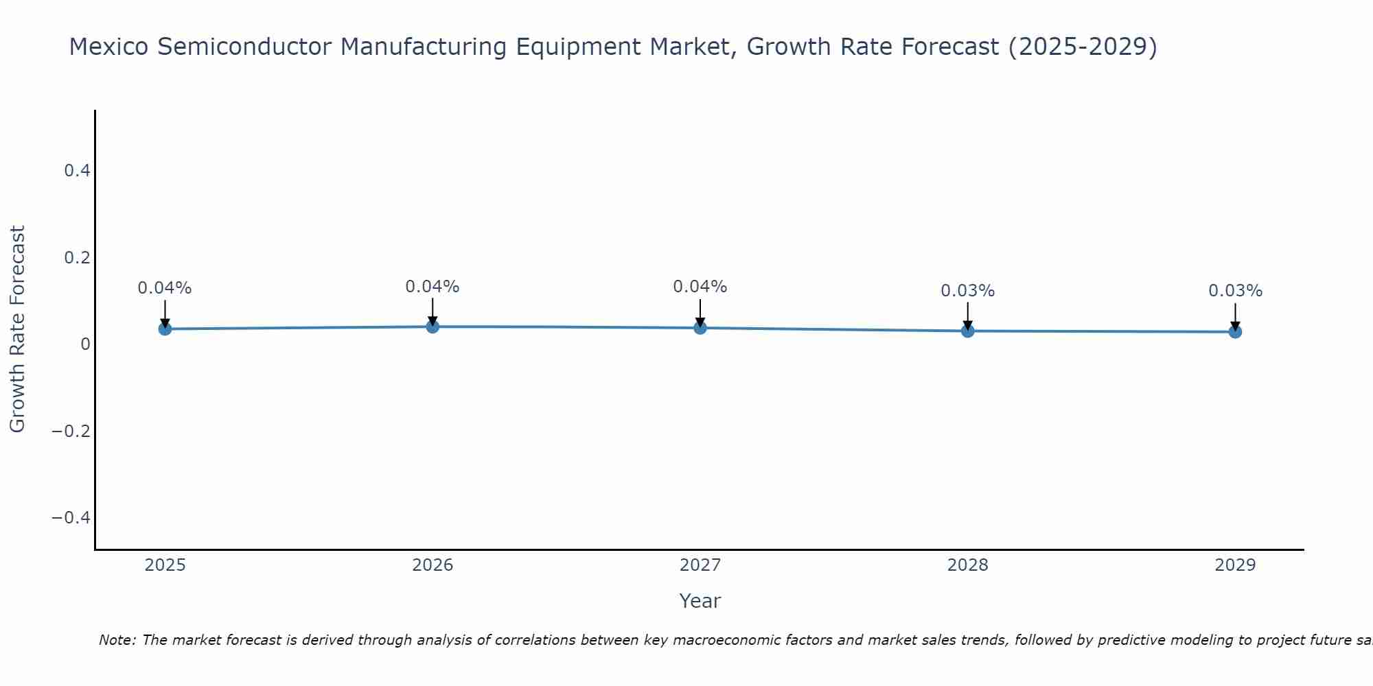 Mexico Semiconductor Manufacturing Equipment Market Growth Rate