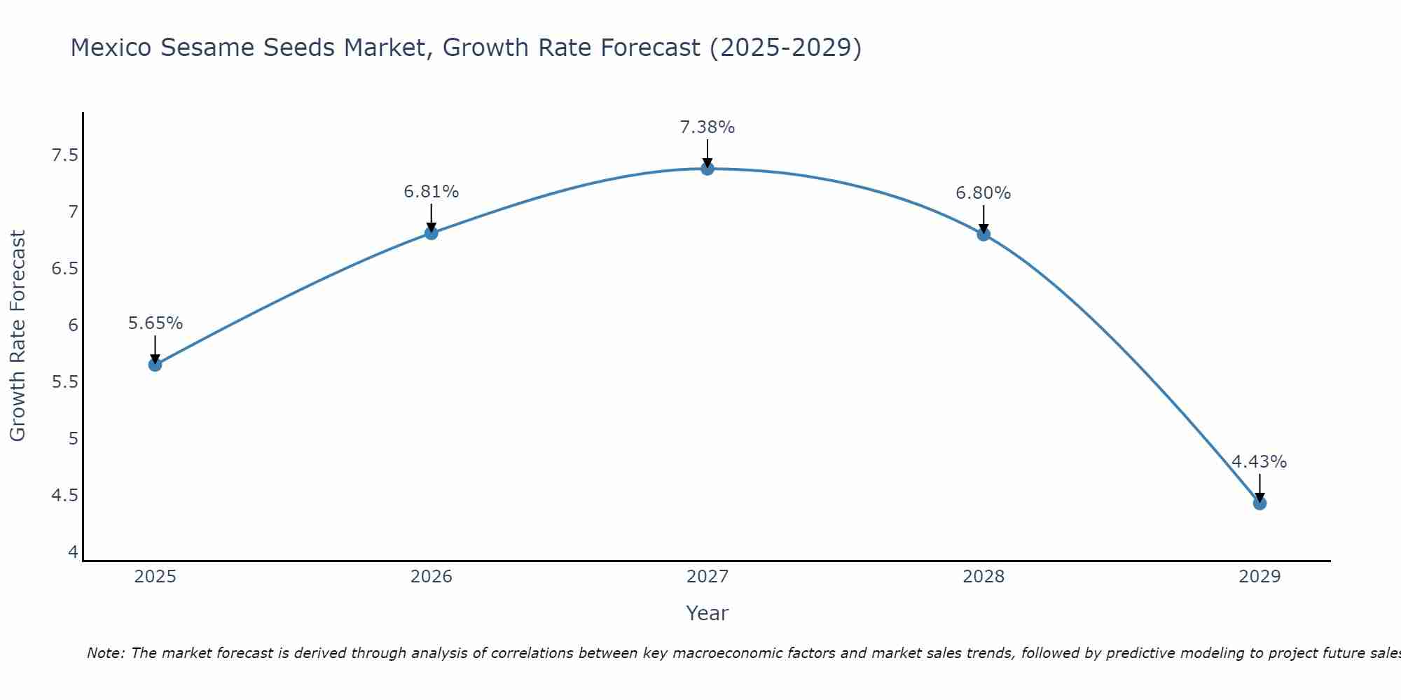 Mexico Sesame Seeds Market Growth Rate