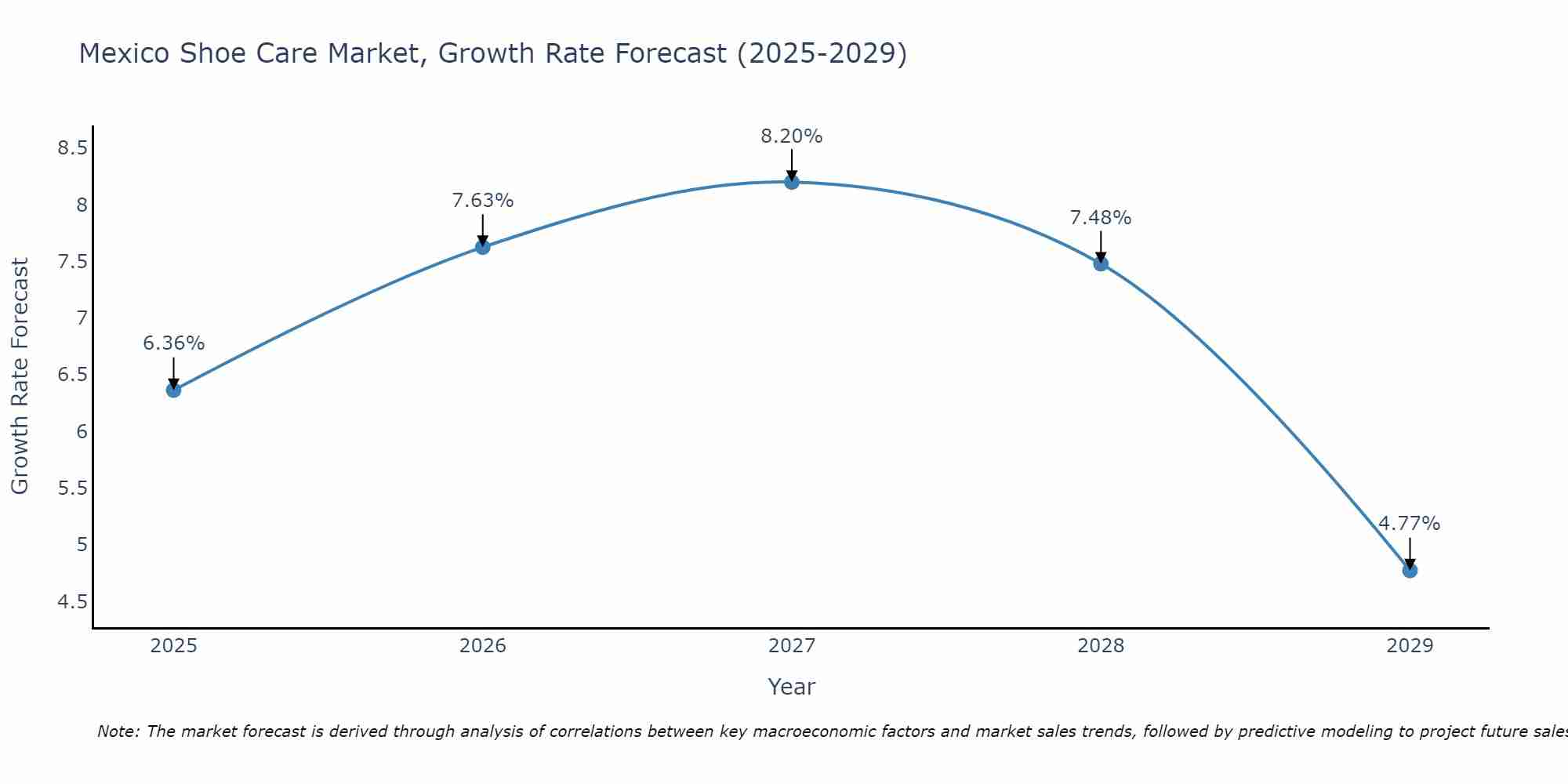 Mexico Shoe Care Market Size Growth Rate