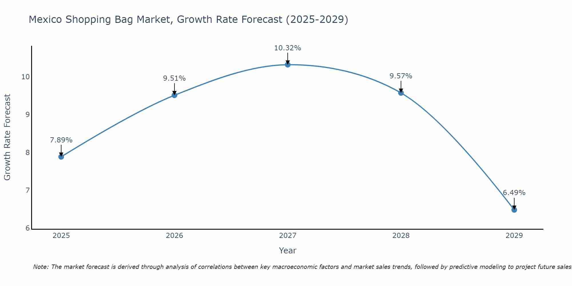 Mexico Shopping Bag Market Growth Rate
