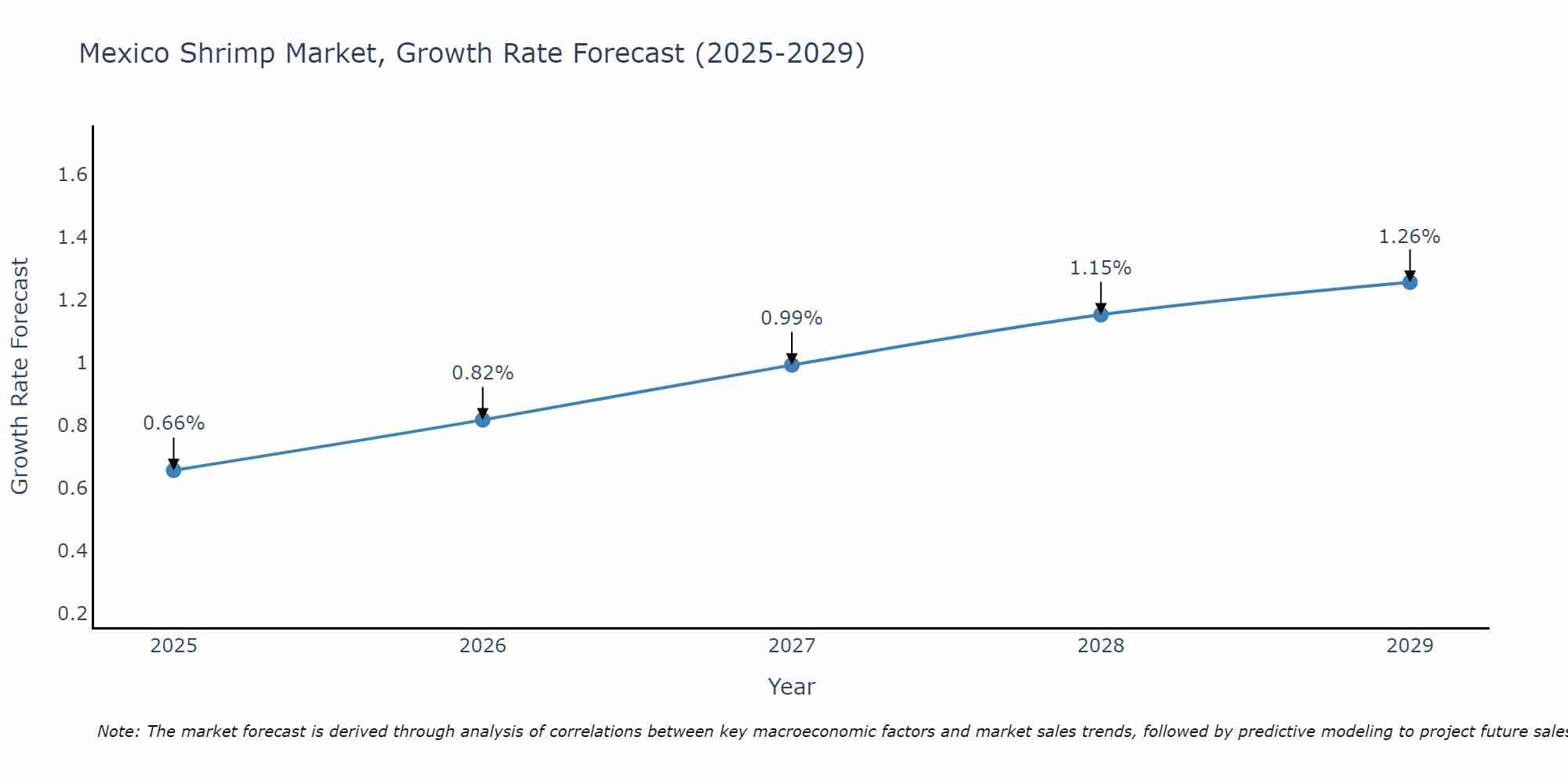 Mexico Shrimp Market Growth Rate