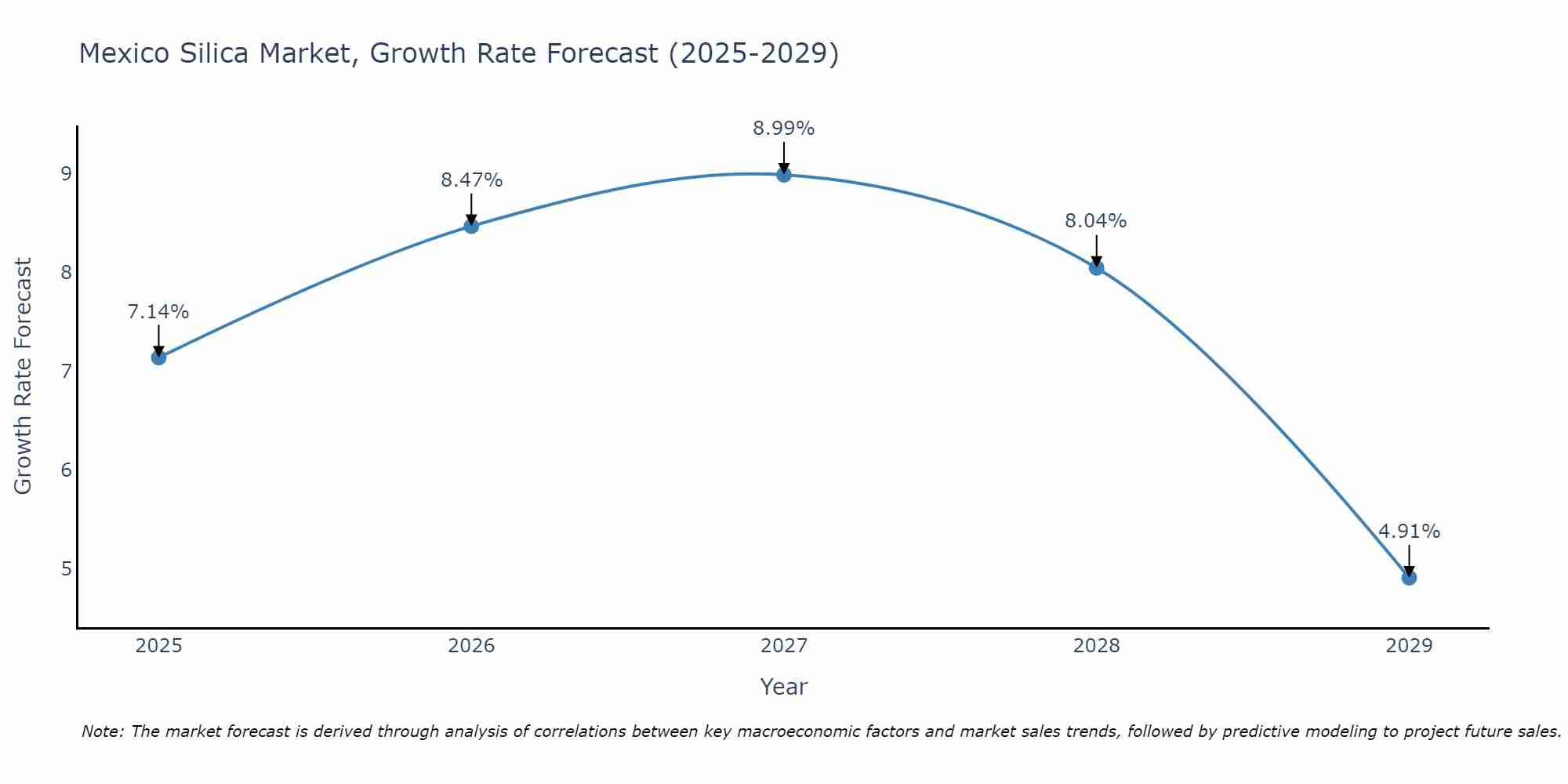 Mexico Silica Market Growth Rate