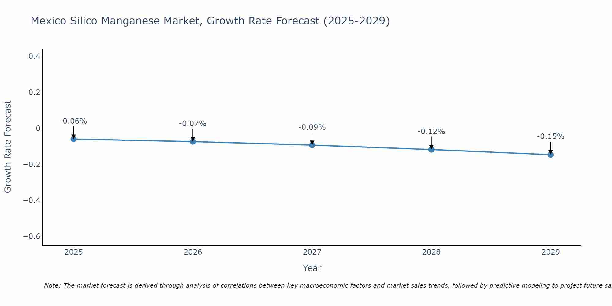 Mexico Silico Manganese Market Growth Rate