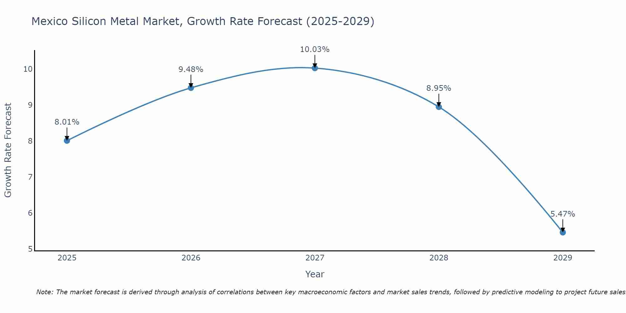 Mexico Silicon Metal Market Growth Rate