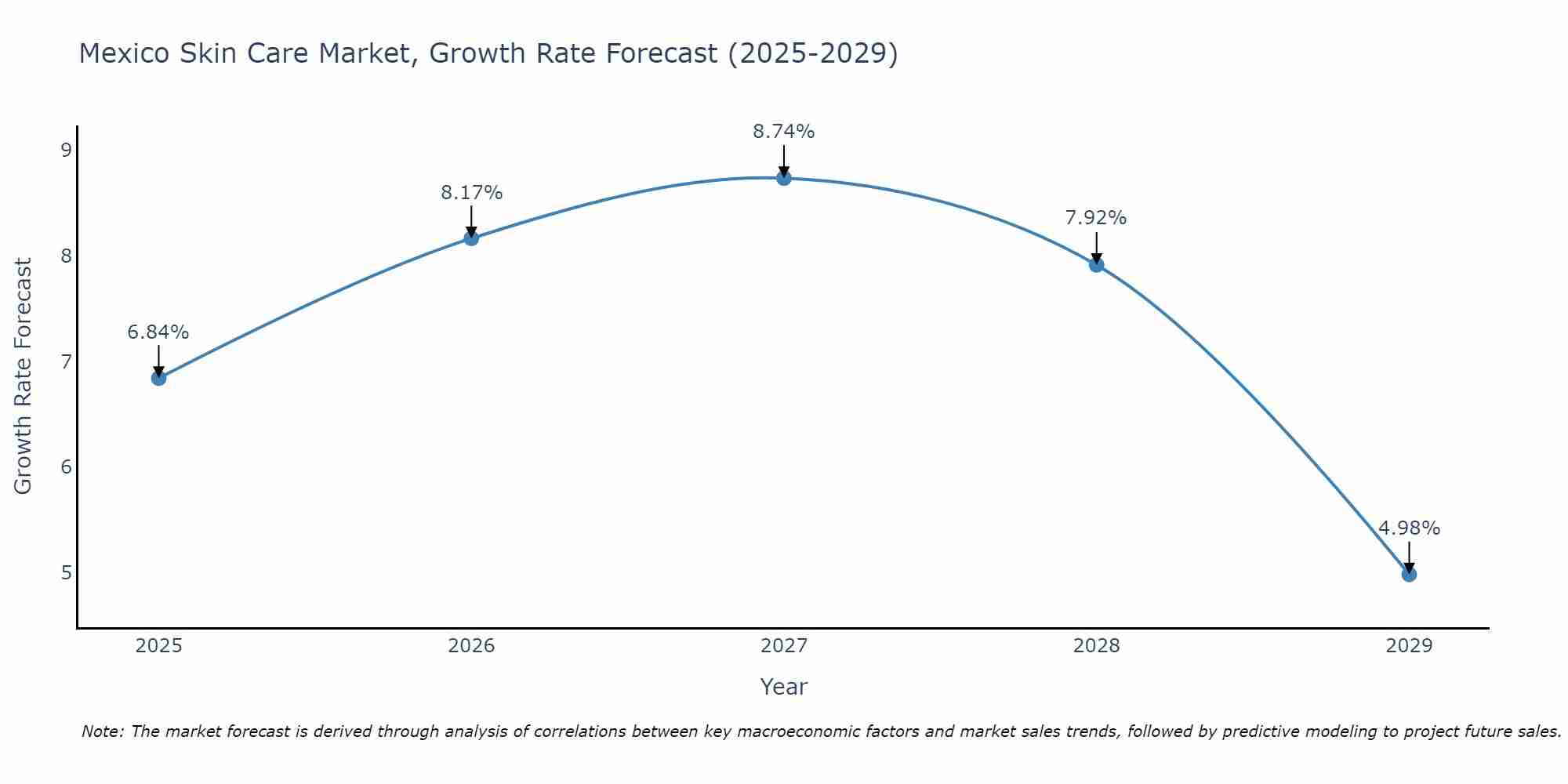 Mexico Skin Care Market Growth Rate