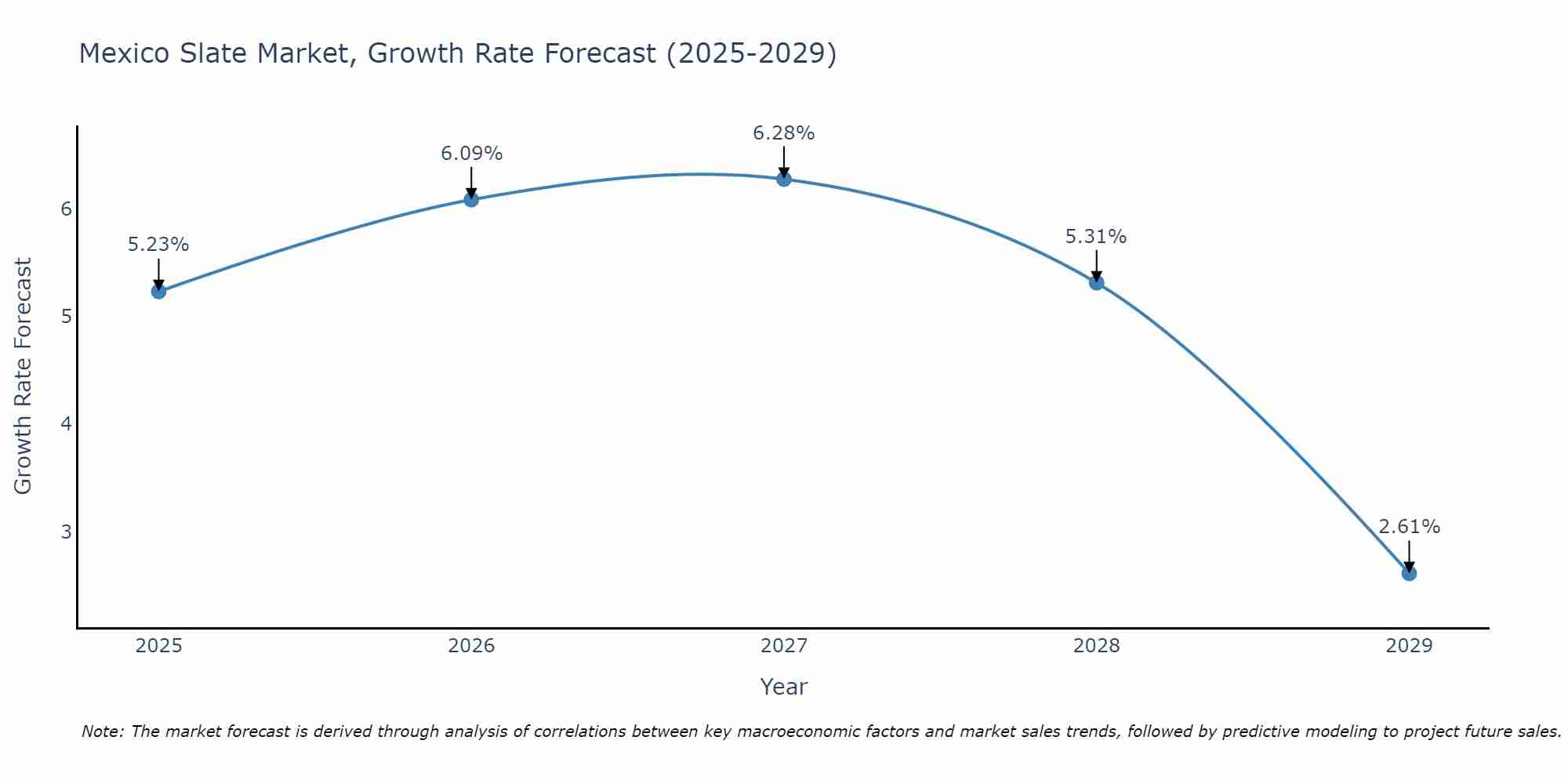 Mexico Slate Market Growth Rate
