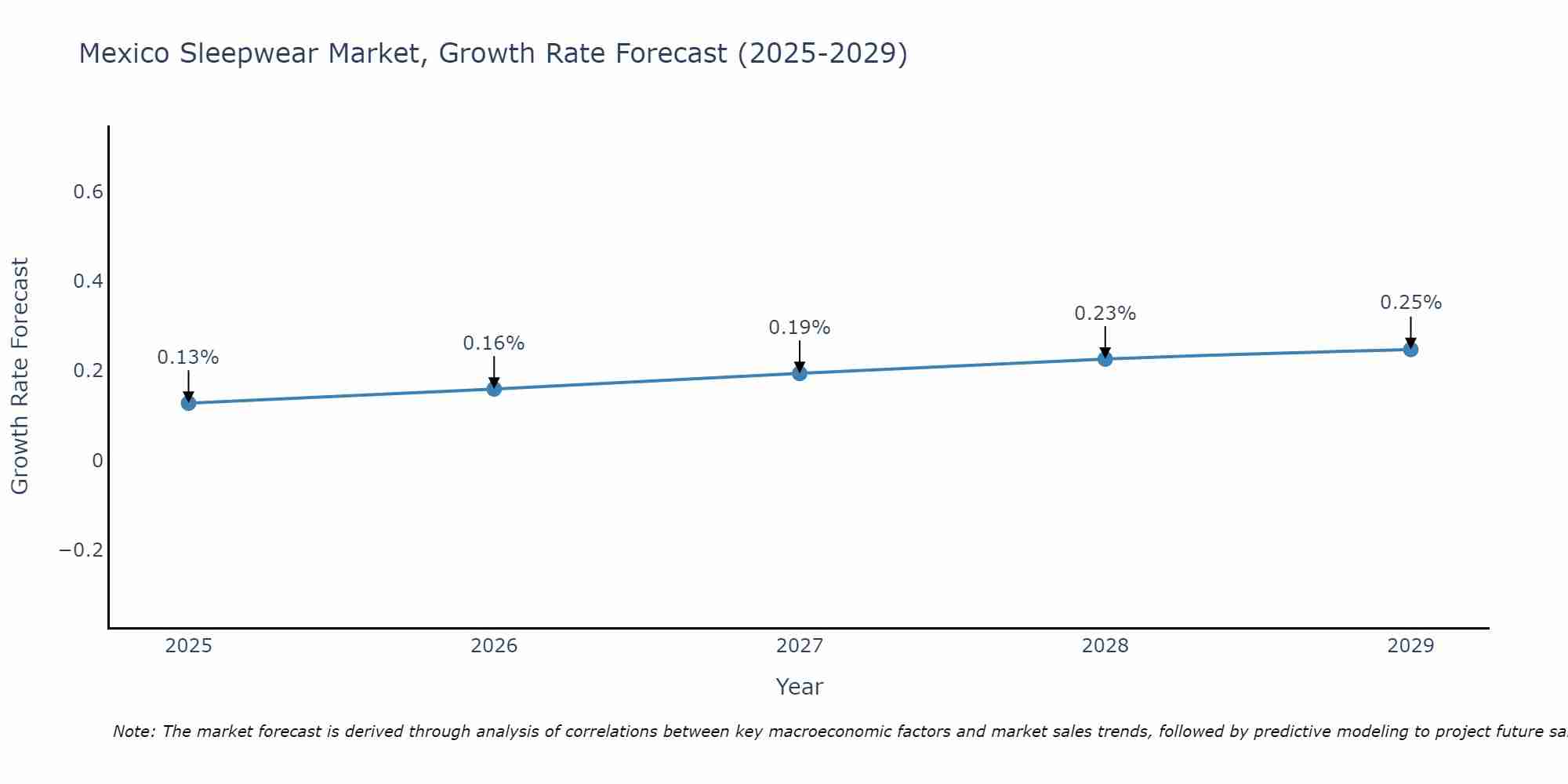 Mexico Sleepwear Market Size Growth Rate