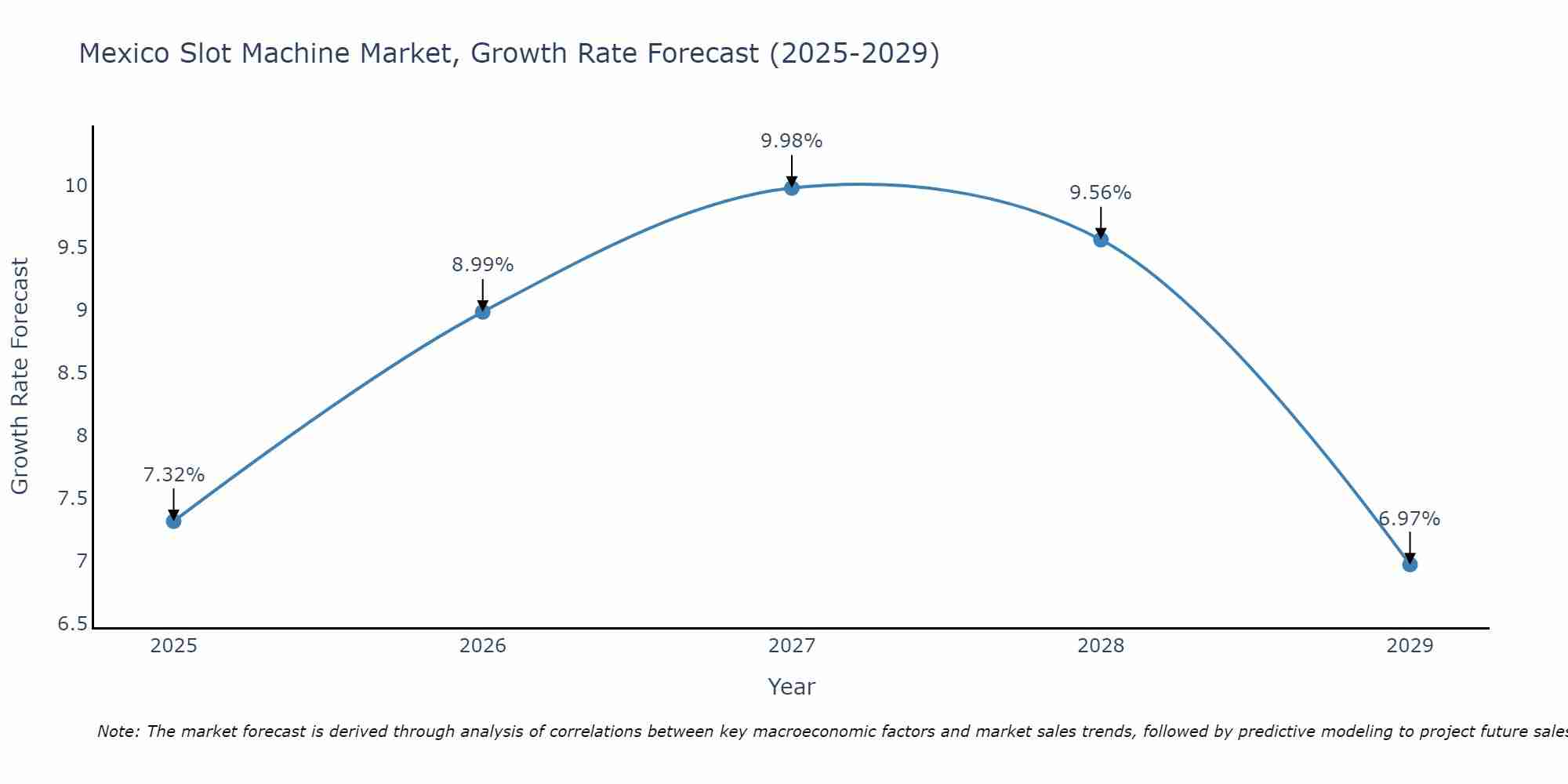 Mexico Slot Machine Market Size Growth Rate