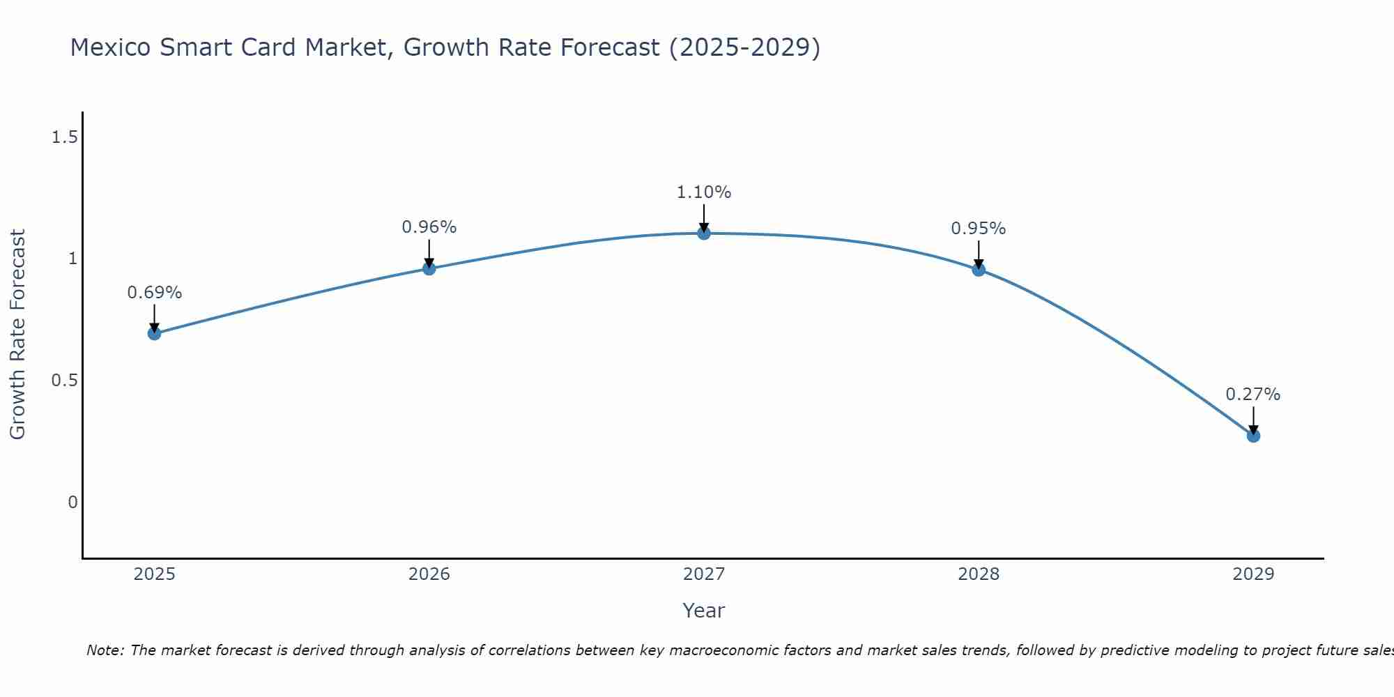 Mexico Smart Card Market Size Growth Rate