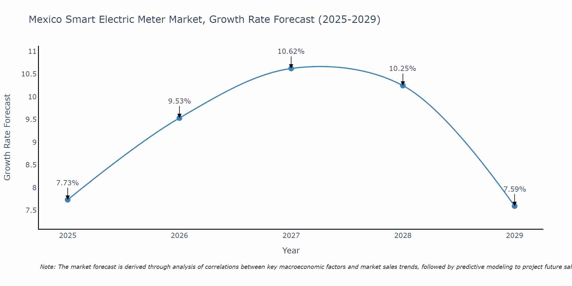 Mexico Smart Electric Meter Market Size Growth Rate