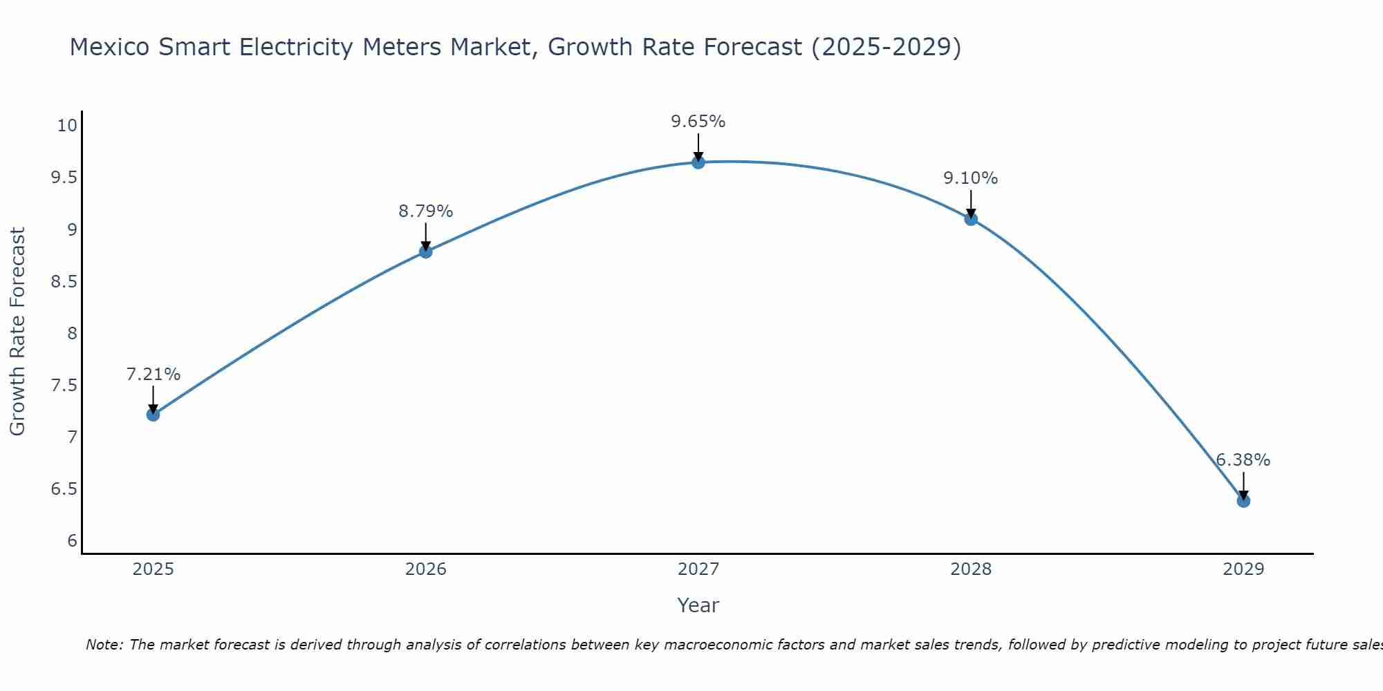 Mexico Smart Electricity Meters Market Growth Rate