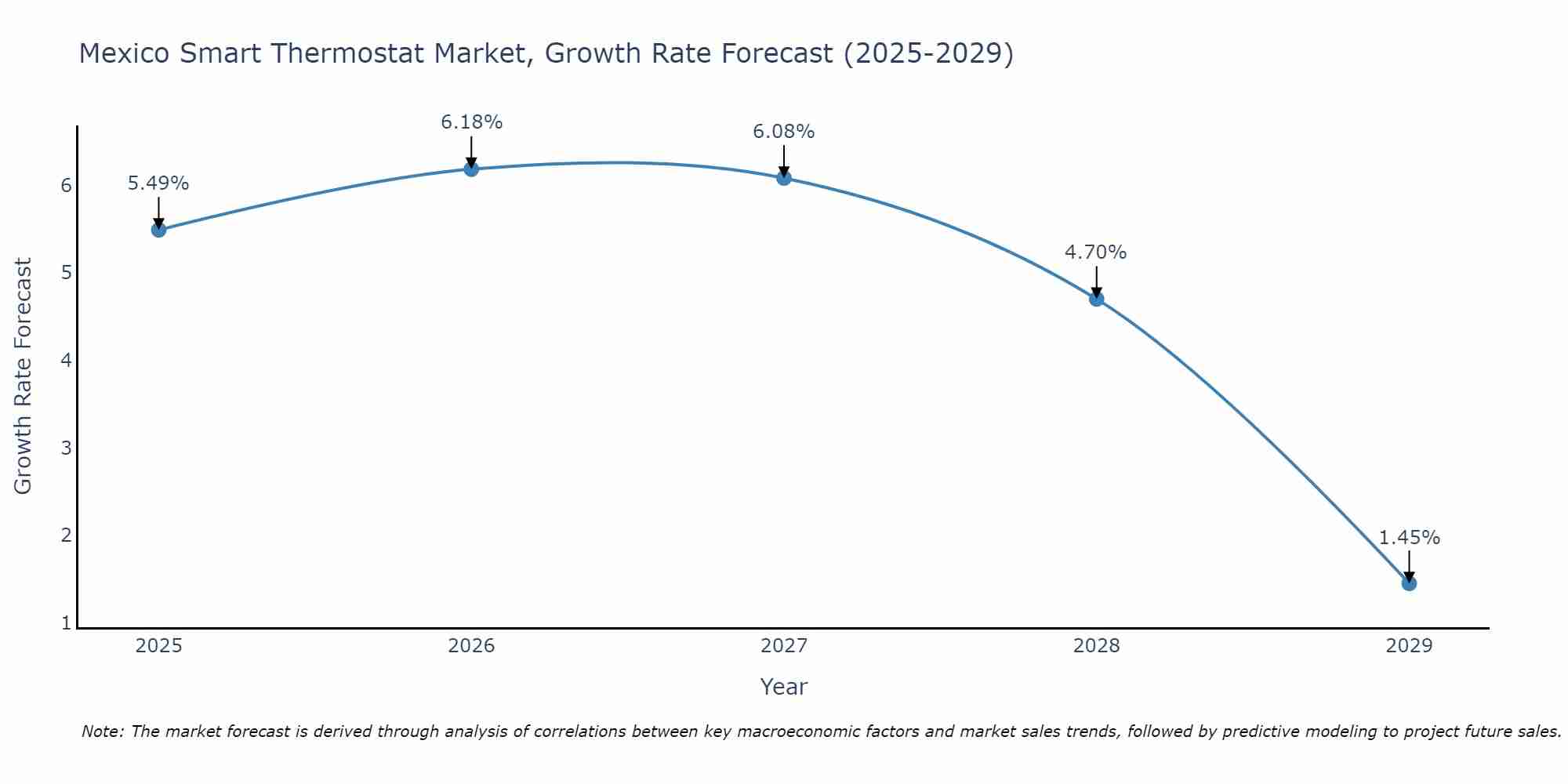 Mexico Smart Thermostat Market Growth Rate