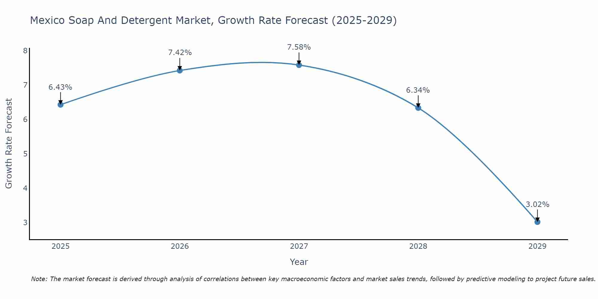 Mexico Soap And Detergent Market Growth Rate