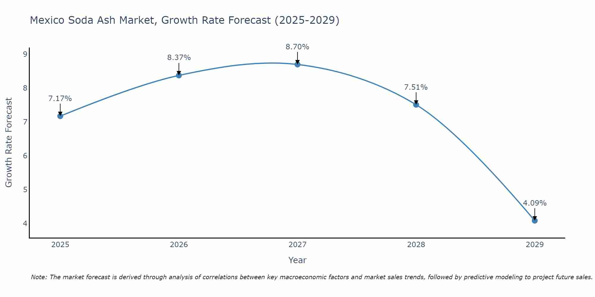 Mexico Soda Ash Market Growth Rate
