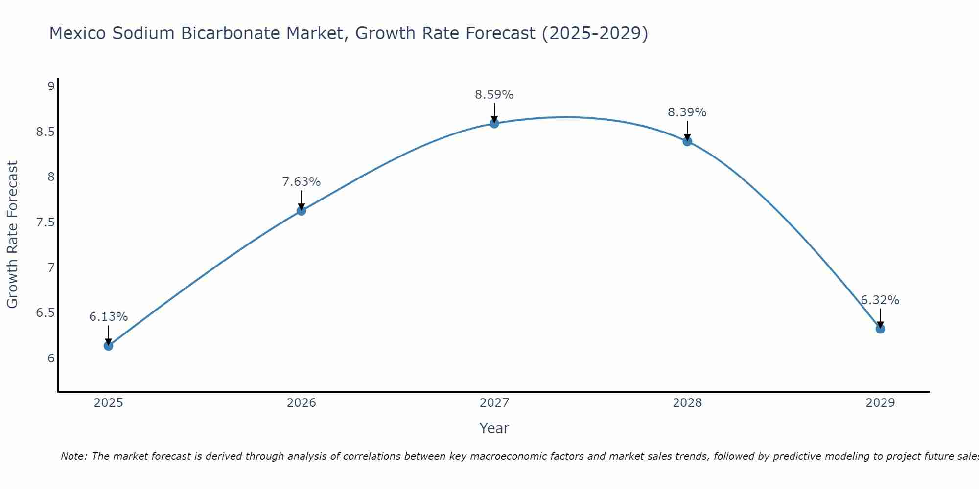 Mexico Sodium Bicarbonate Market Growth Rate