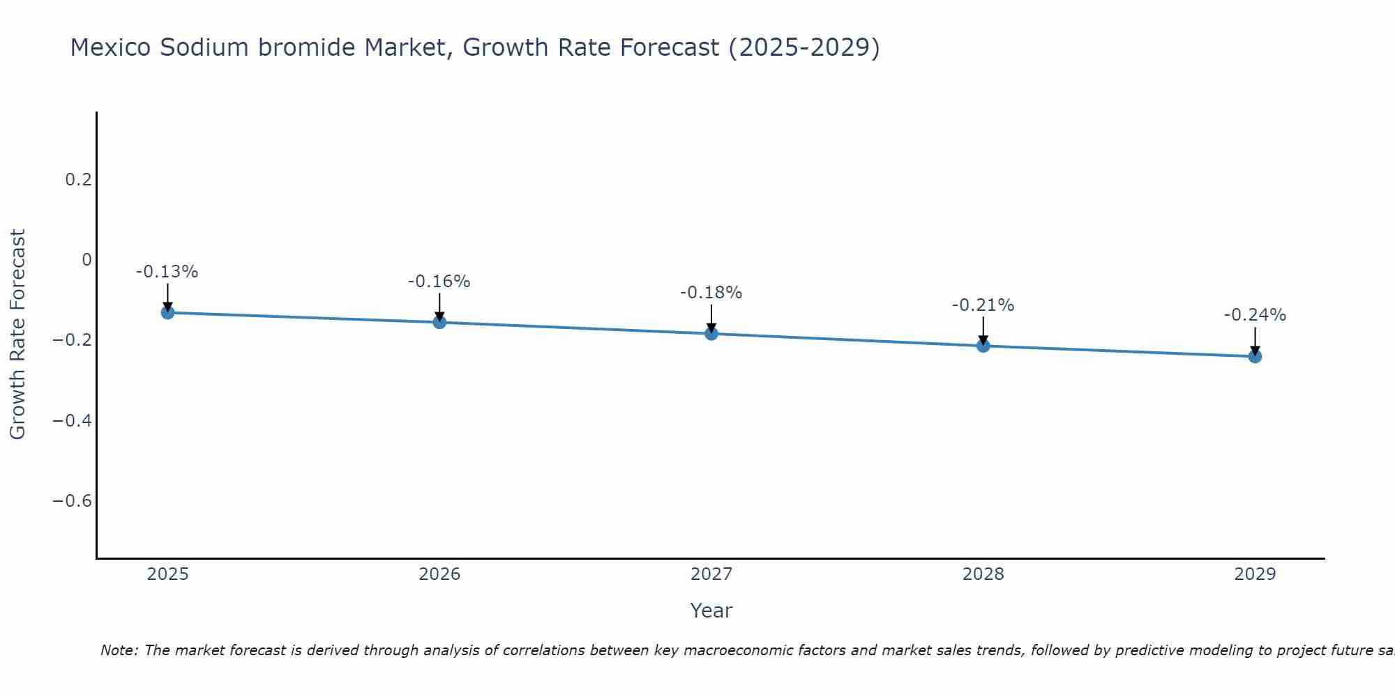 Mexico Sodium bromide Market Growth Rate
