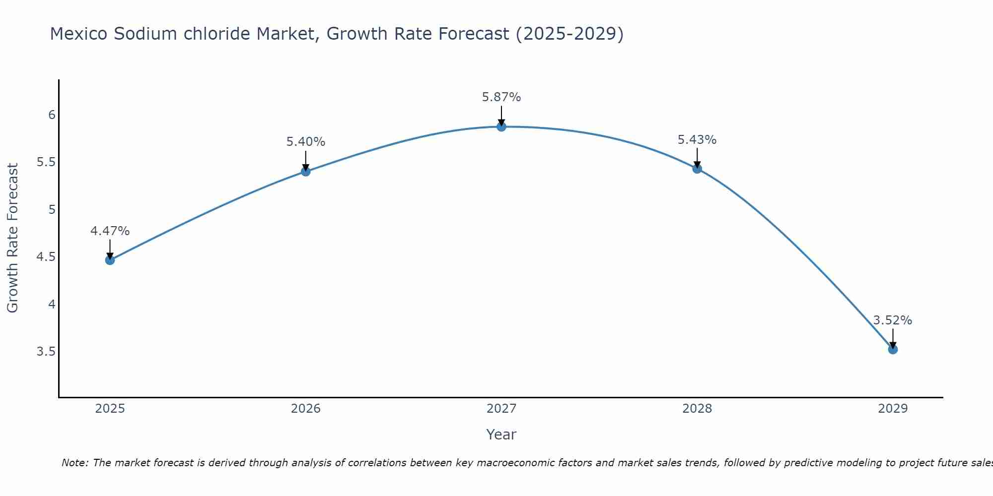 Mexico Sodium chloride Market Growth Rate