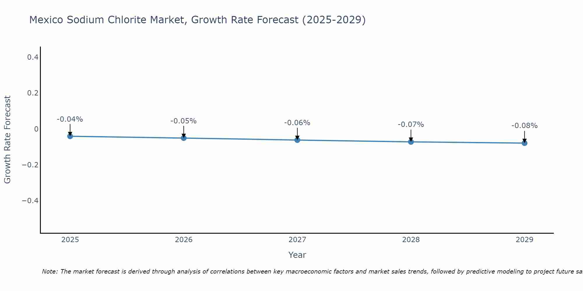 Mexico Sodium Chlorite Market Growth Rate