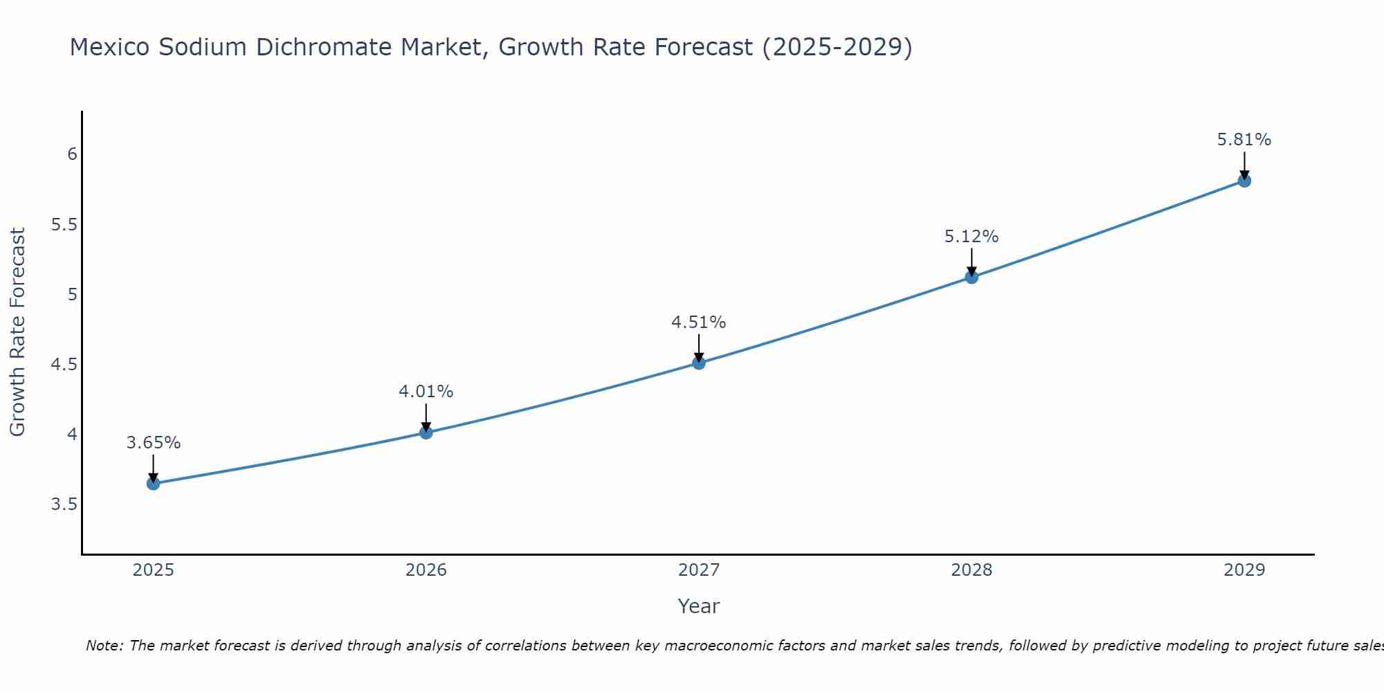 Mexico Sodium Dichromate Market Growth Rate