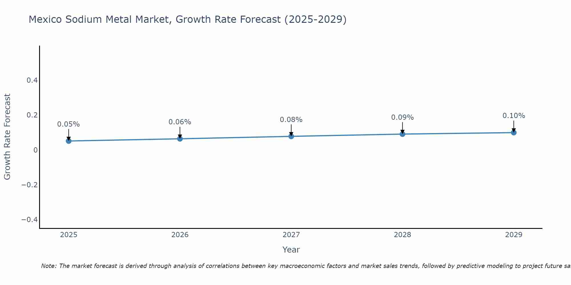 Mexico Sodium Metal Market Size Growth Rate