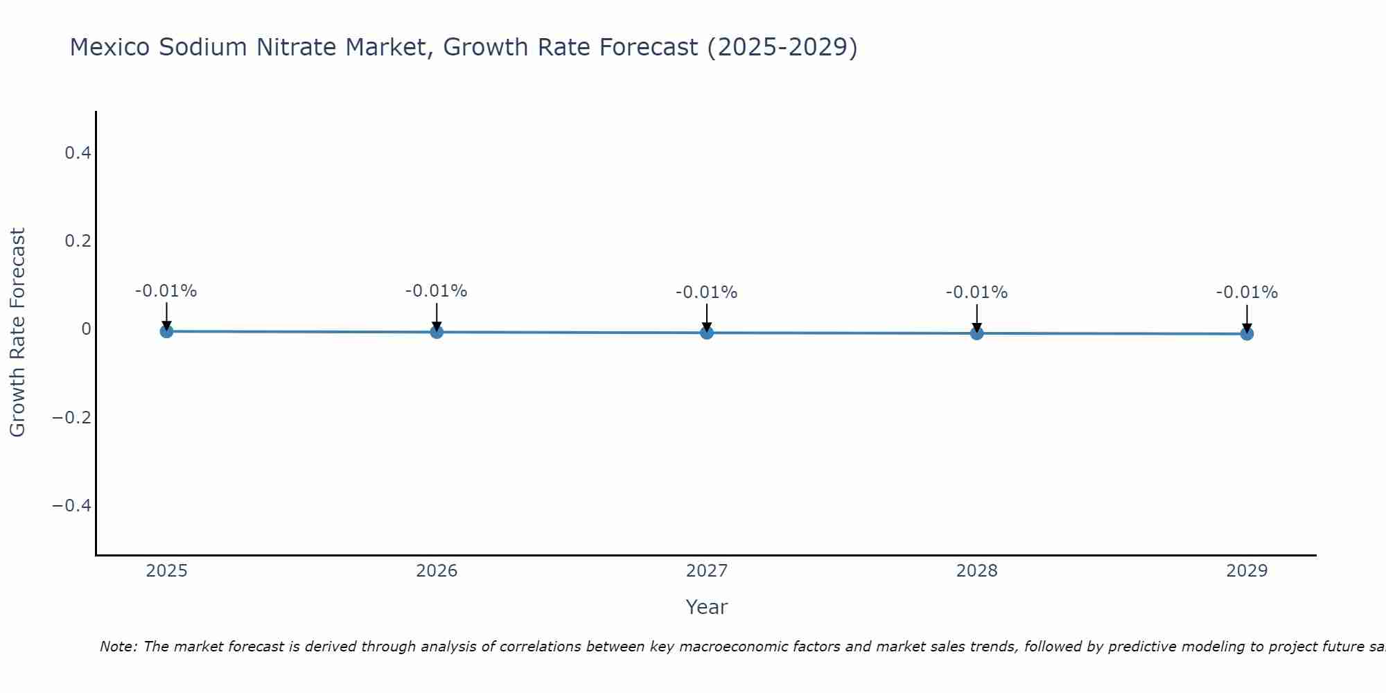 Mexico Sodium Nitrate Market Growth Rate
