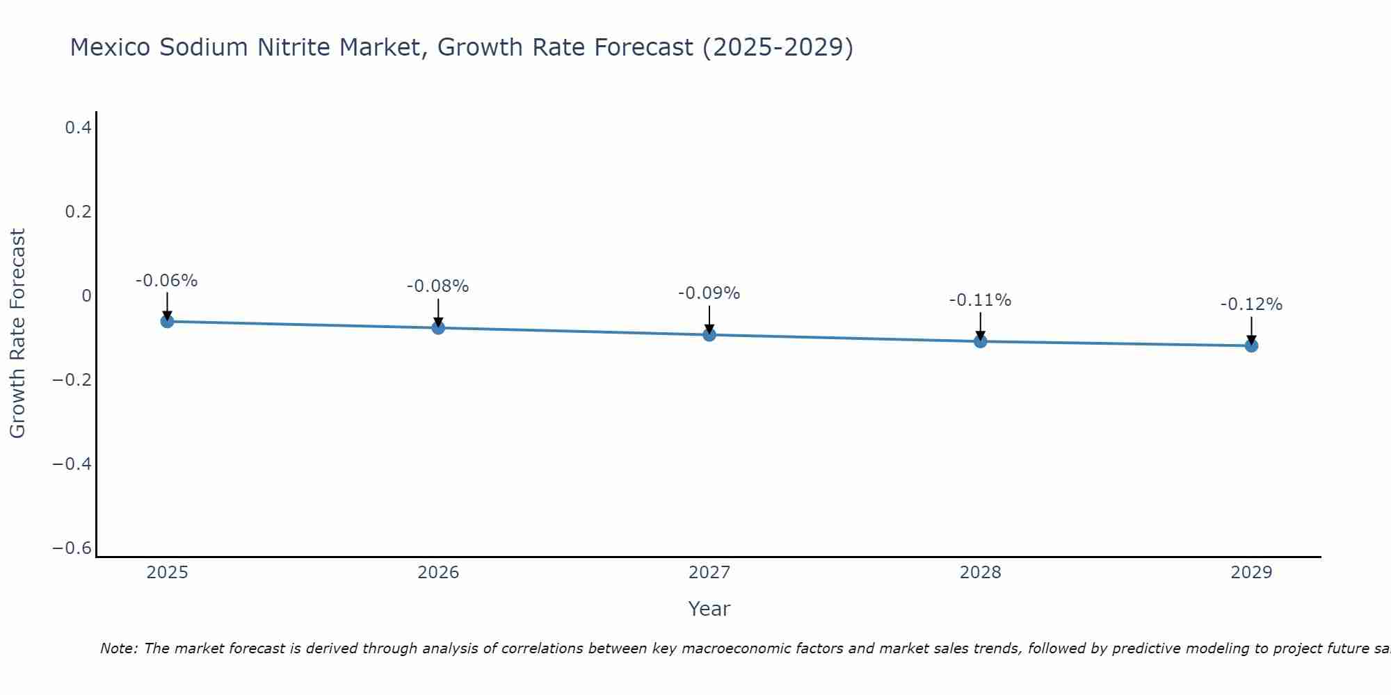 Mexico Sodium Nitrite Market Growth Rate
