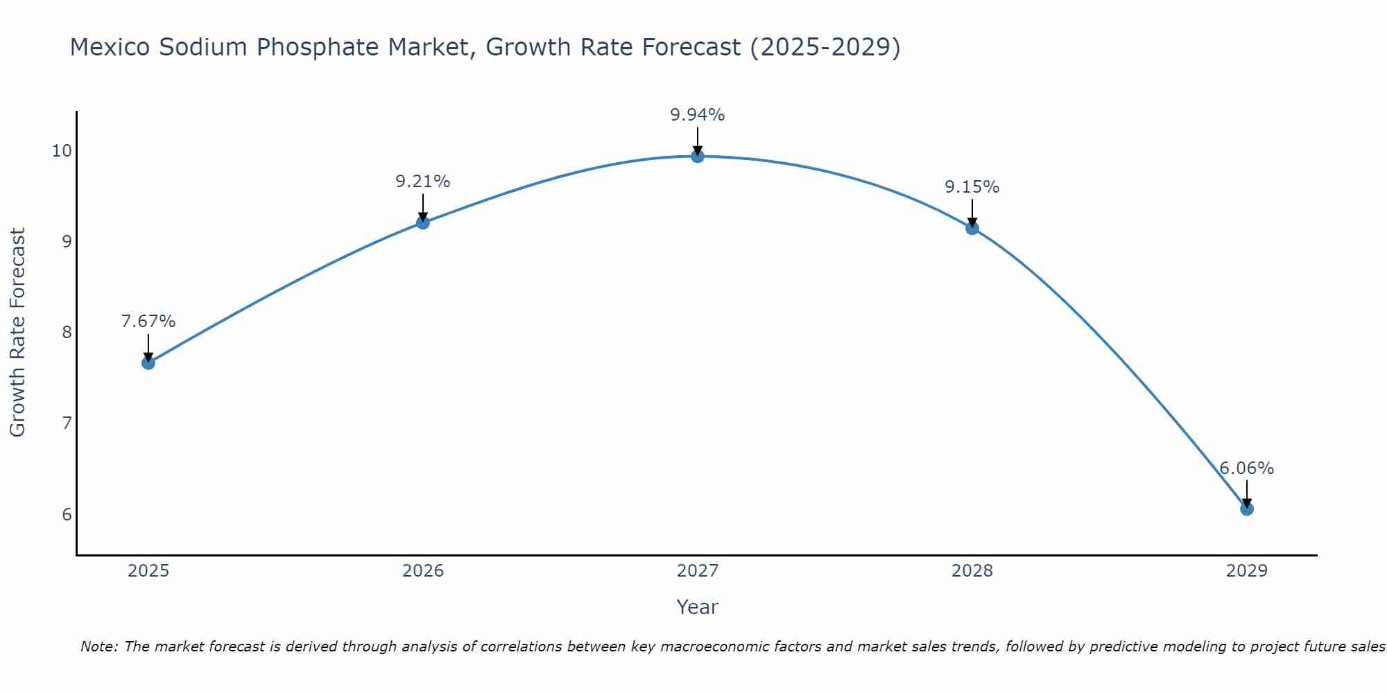 Mexico Sodium Phosphate Market Growth Rate