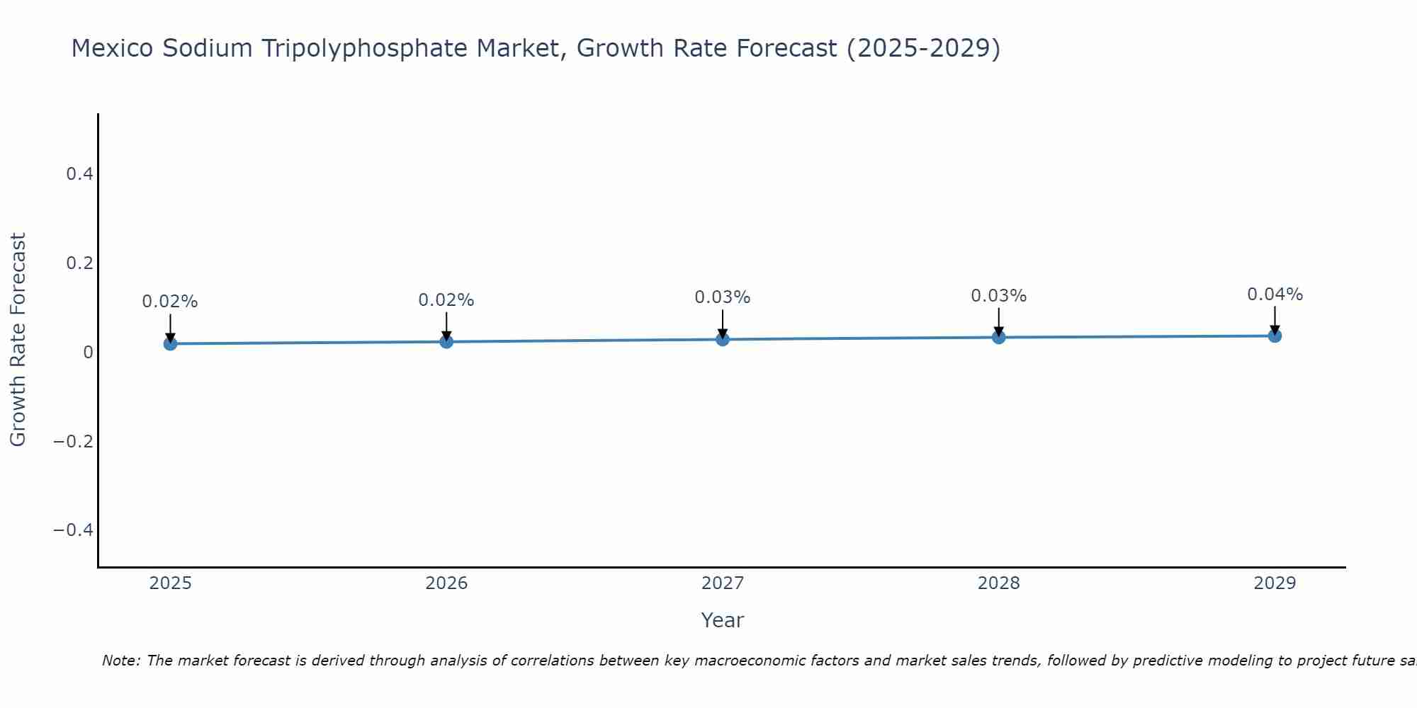 Mexico Sodium Tripolyphosphate Market Growth Rate