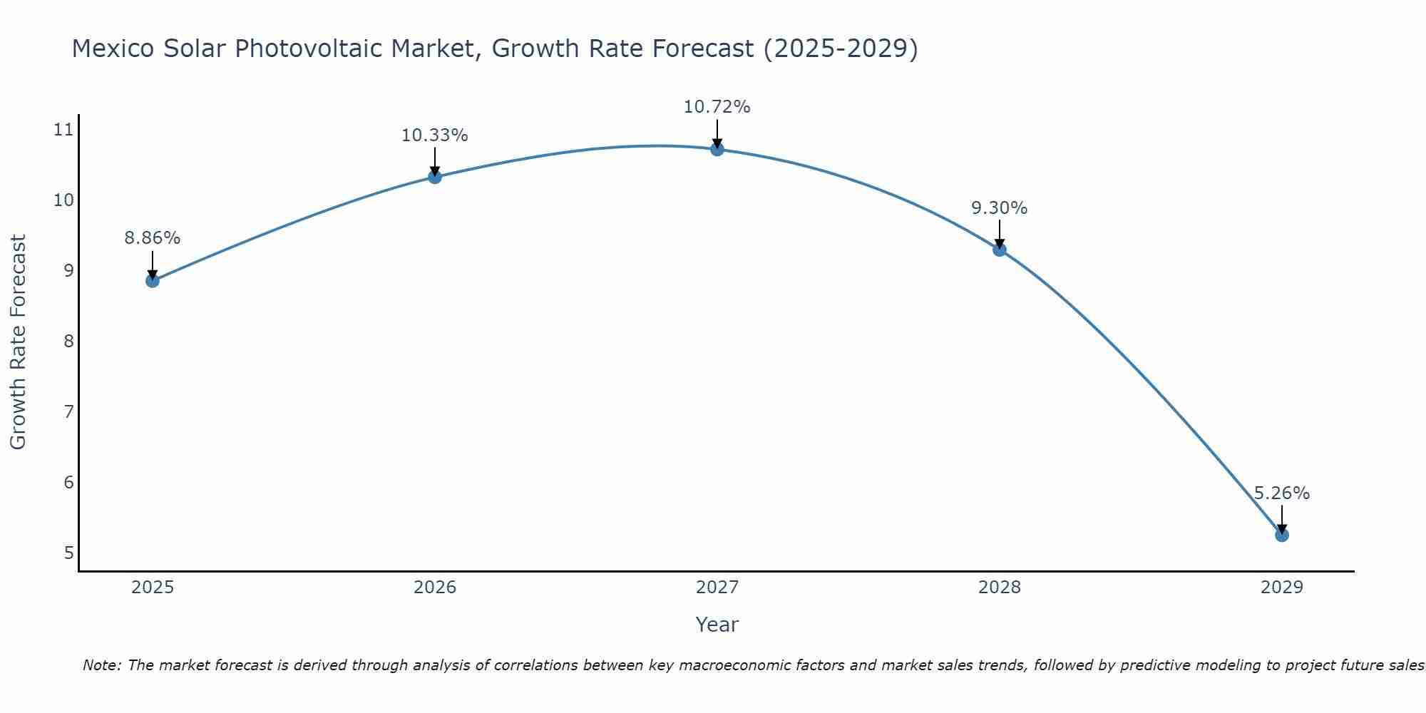 Mexico Solar Photovoltaic Market Growth Rate