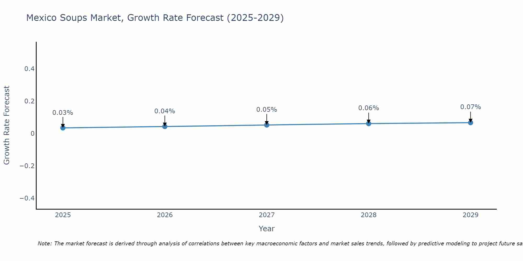 Mexico Soups Market Growth Rate