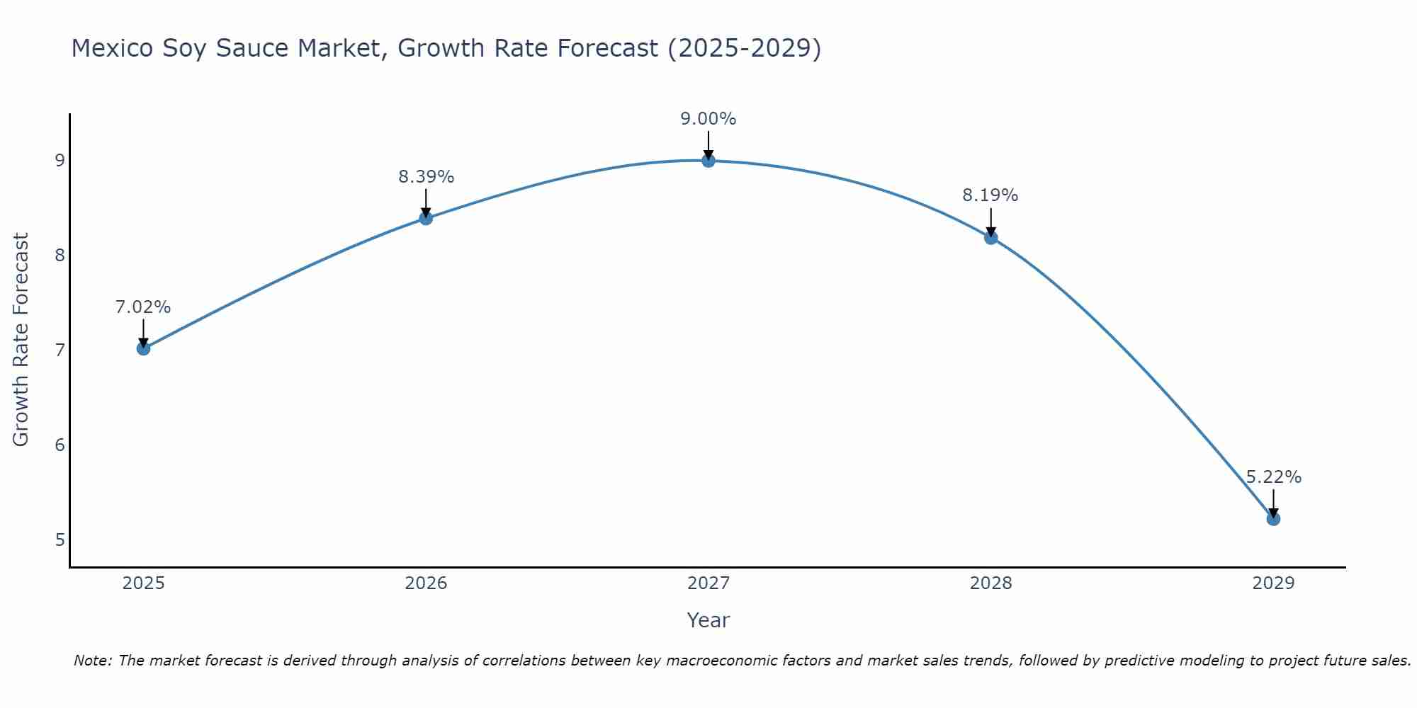 Mexico Soy Sauce Market Size Growth Rate