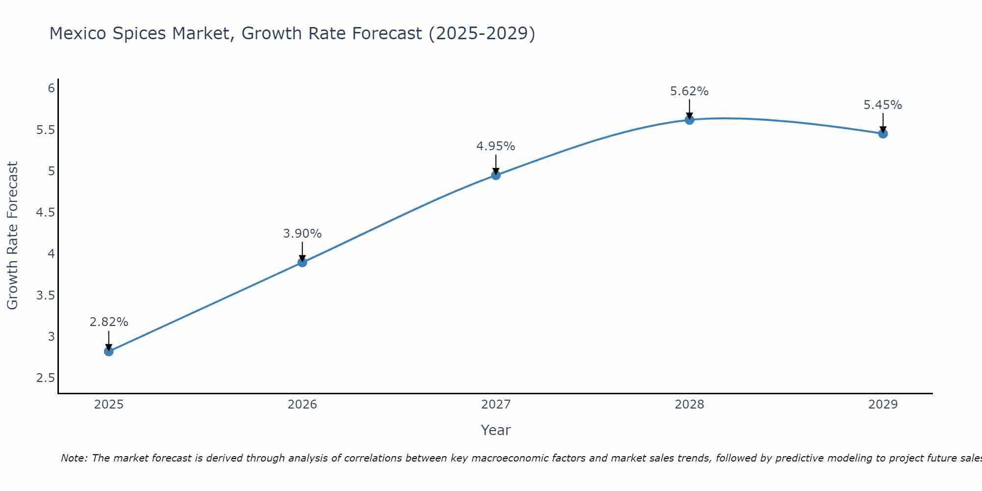 Mexico Spices Market Growth Rate