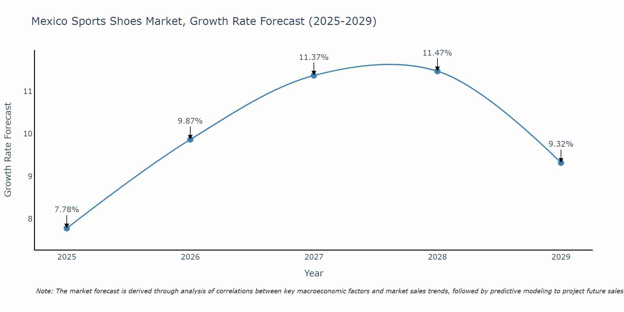 Mexico Sports Shoes Market Size Growth Rate