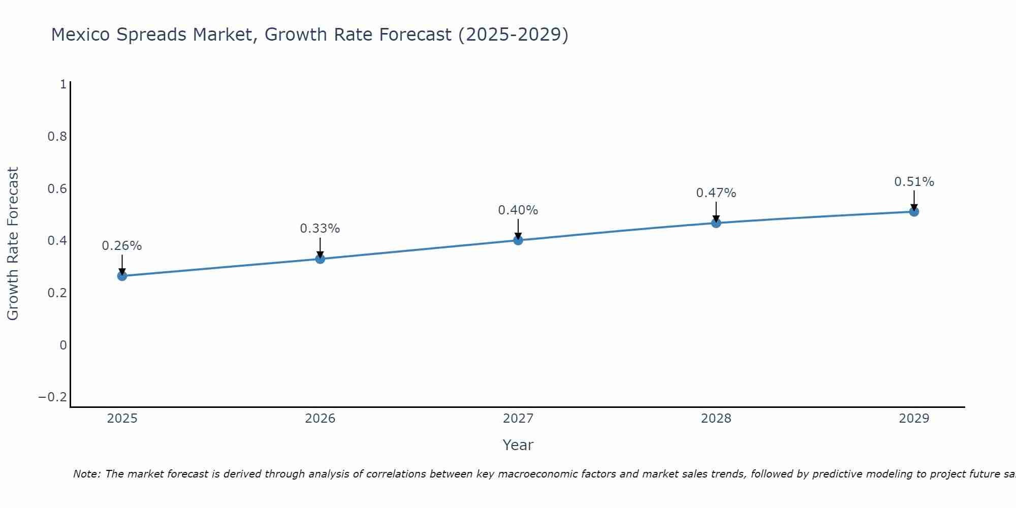 Mexico Spreads Market Growth Rate