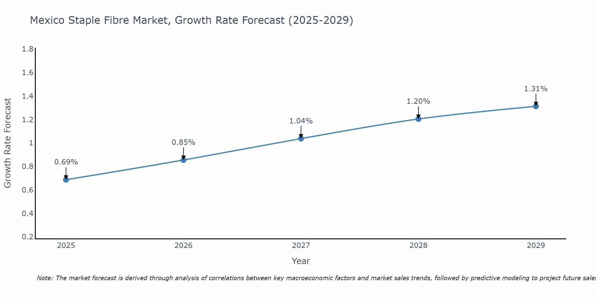 Mexico Staple Fibre Market Growth Rate