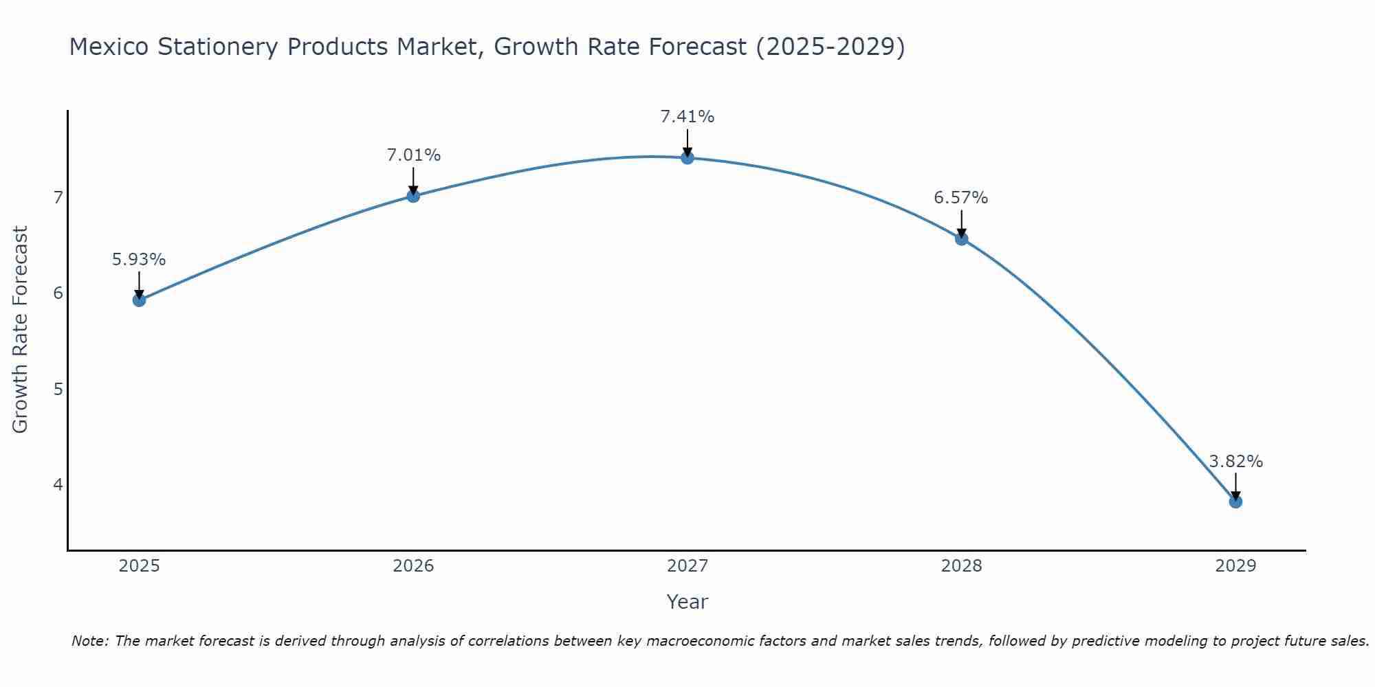 Mexico Stationery Products Market Growth Rate