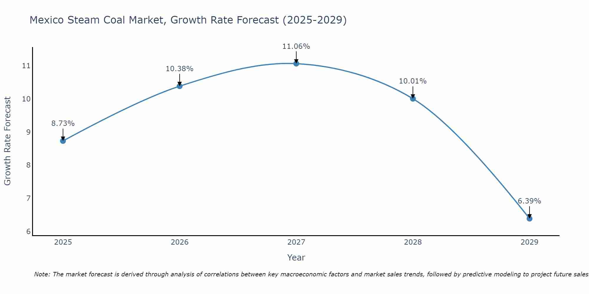 Mexico Steam Coal Market Growth Rate