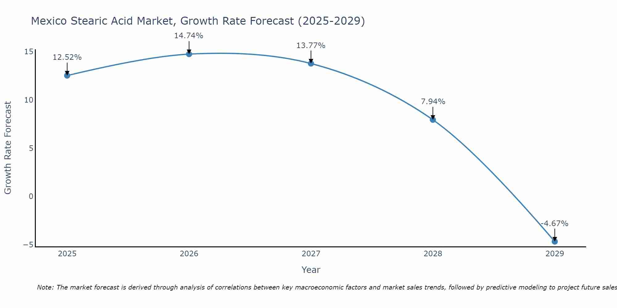 Mexico Stearic Acid Market Growth Rate