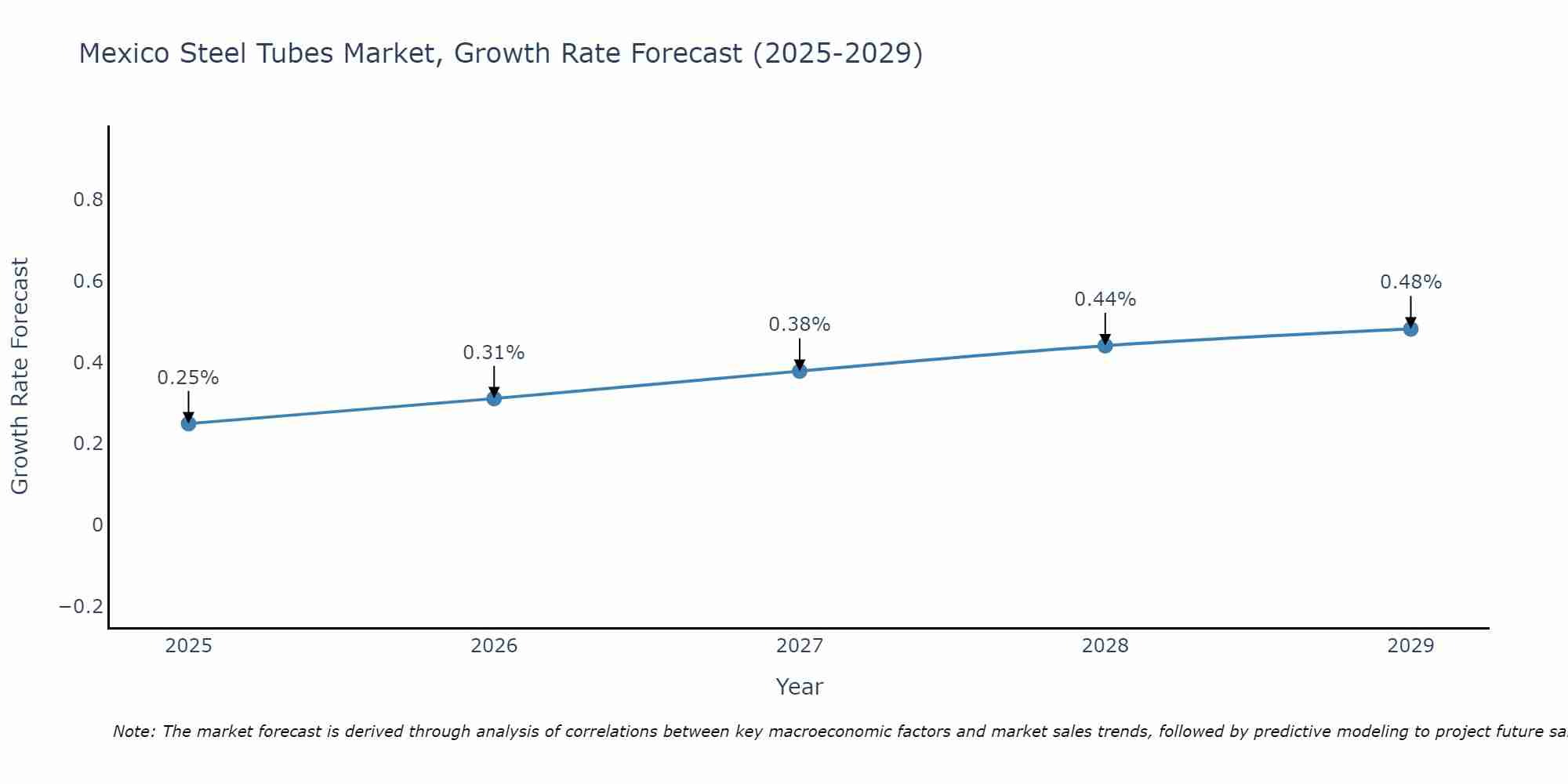 Mexico Steel Tubes Market Growth Rate