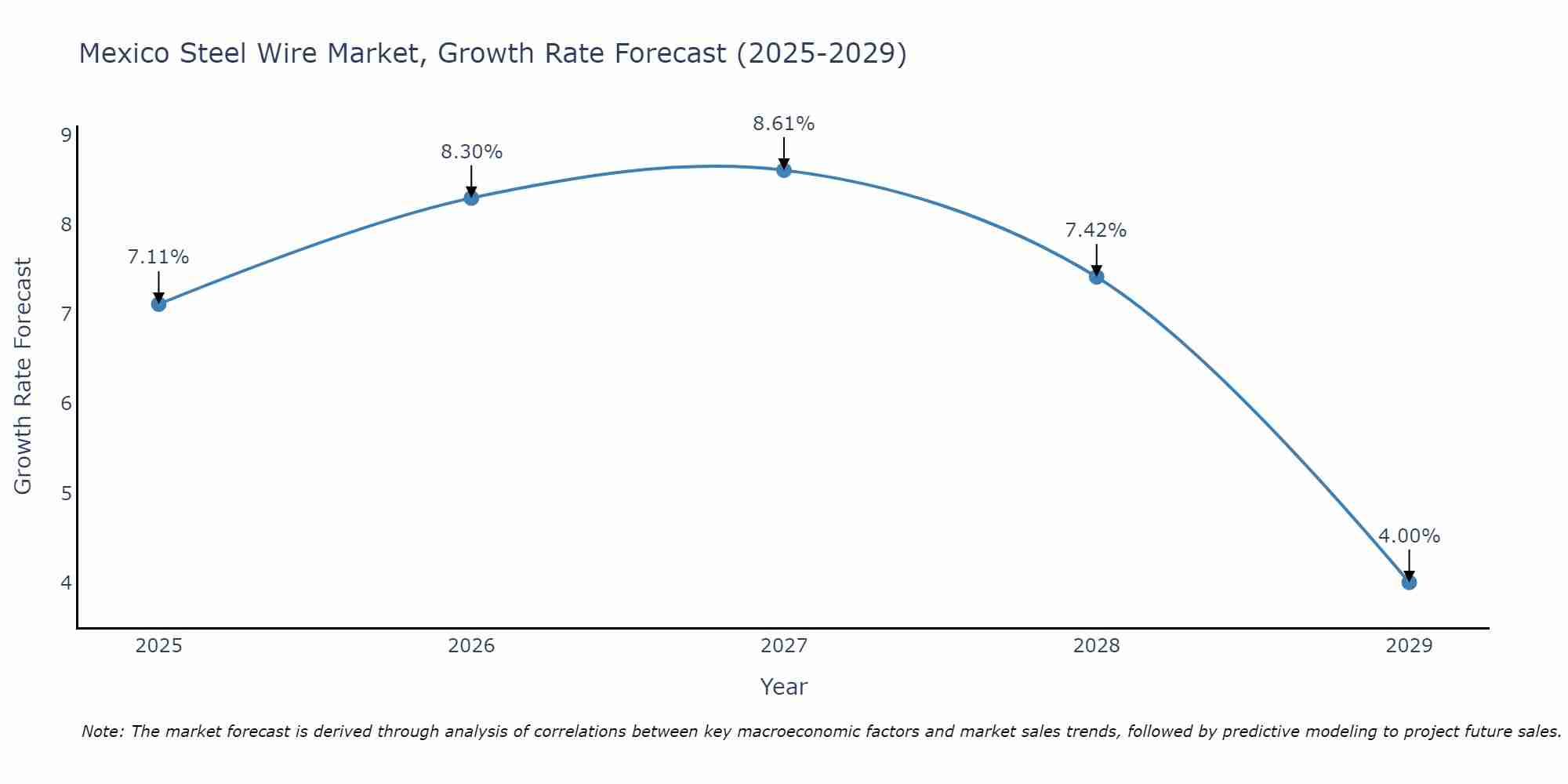 Mexico Steel Wire Market Growth Rate