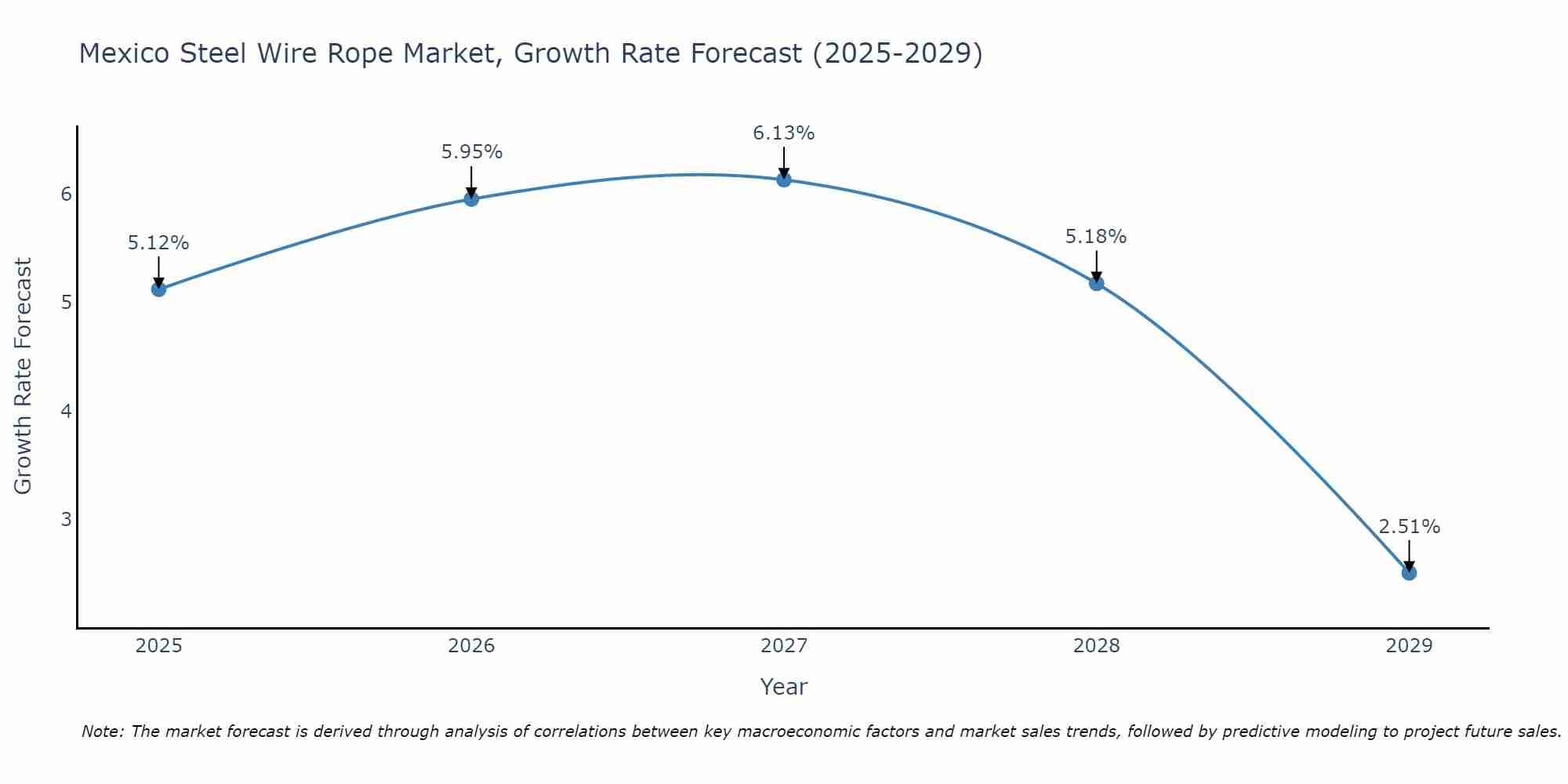 Mexico Steel Wire Rope Market Growth Rate