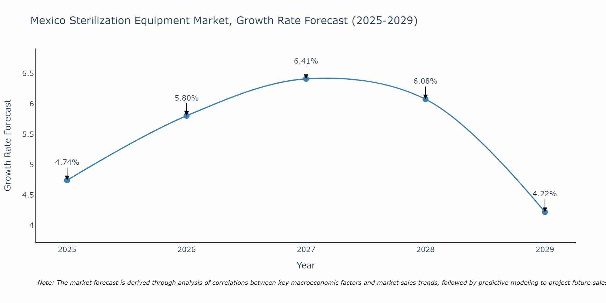 Mexico Sterilization Equipment Market Size Growth Rate