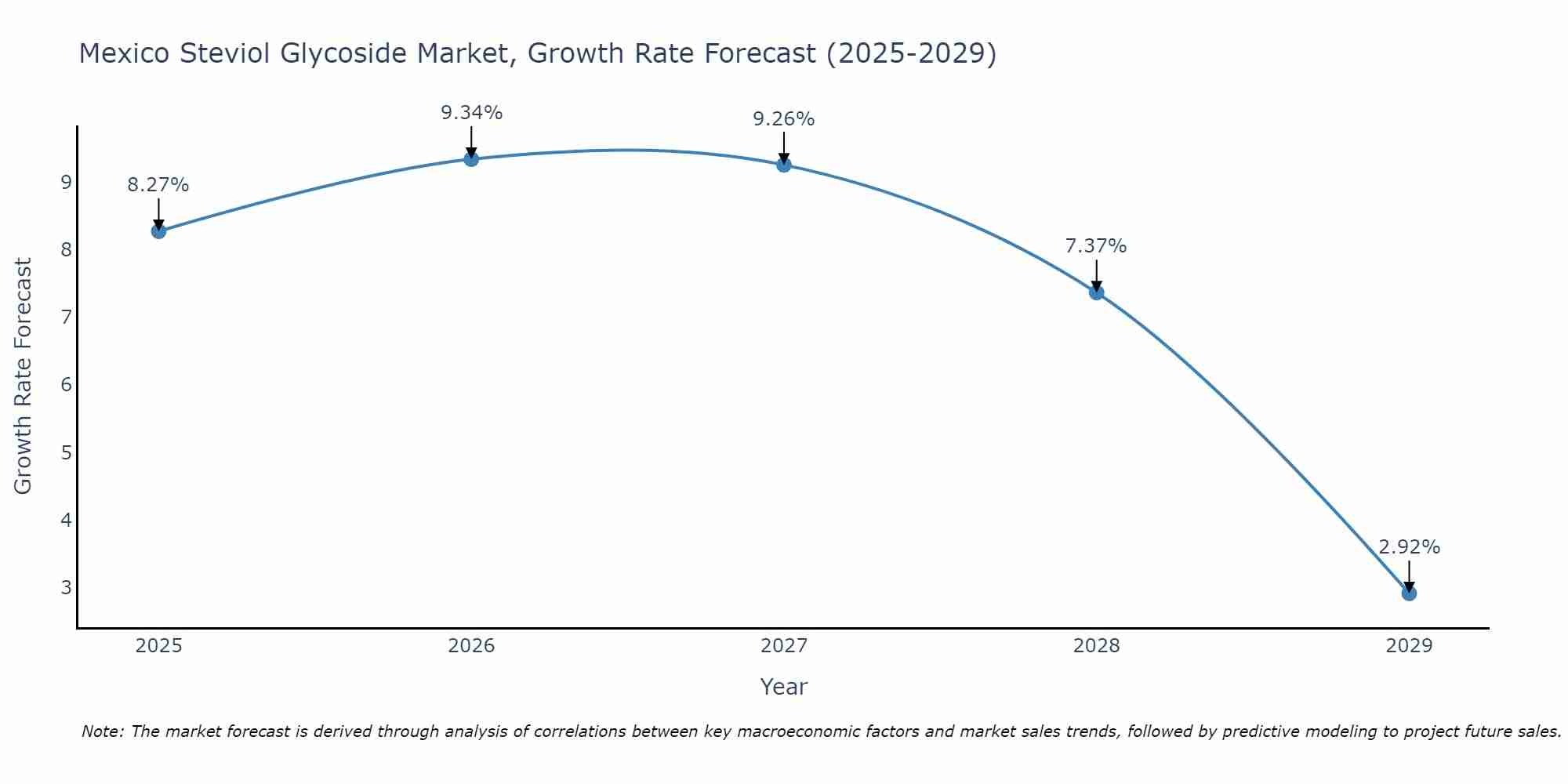 Mexico Steviol Glycoside Market Growth Rate