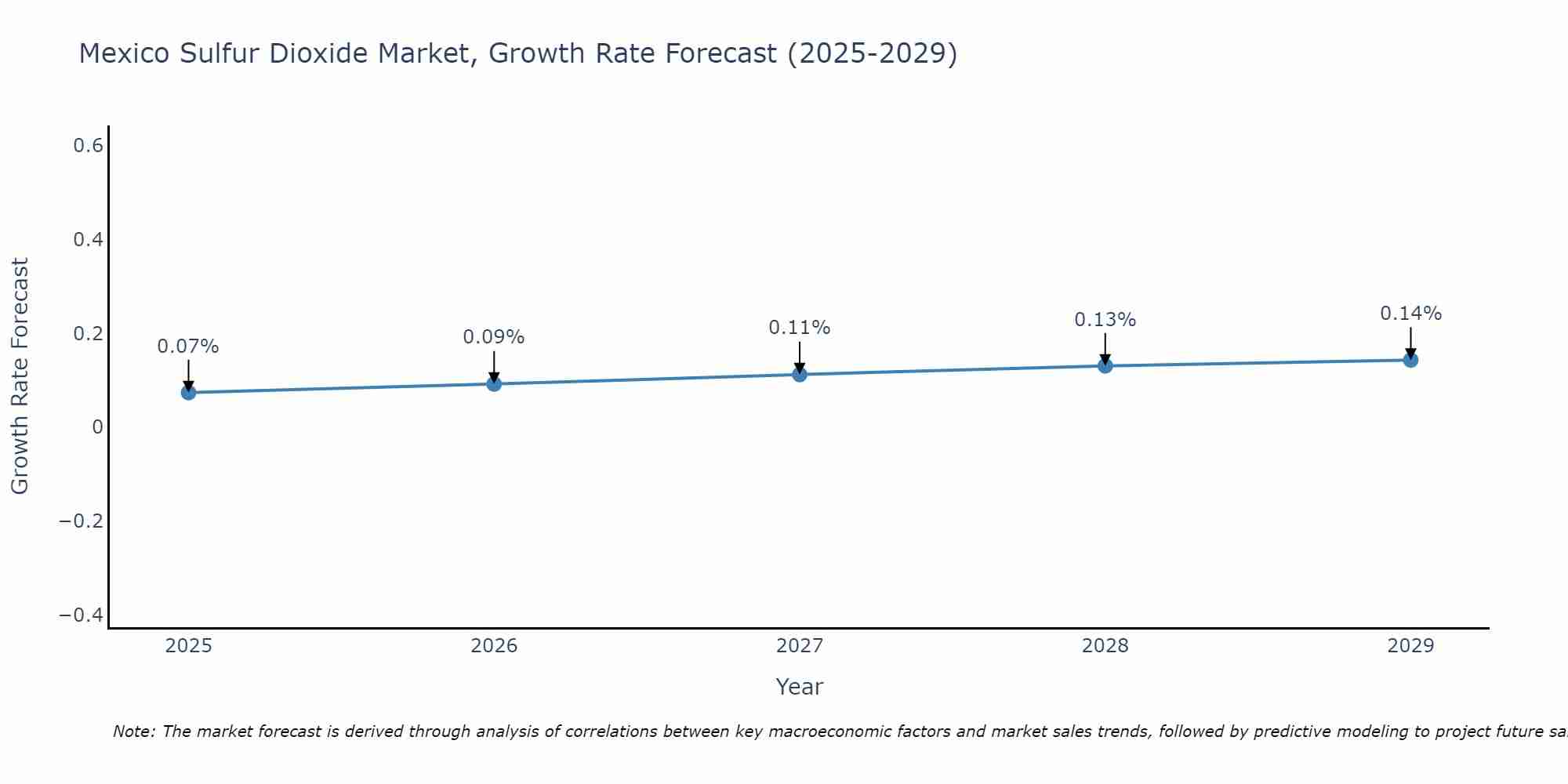 Mexico Sulfur Dioxide Market Growth Rate