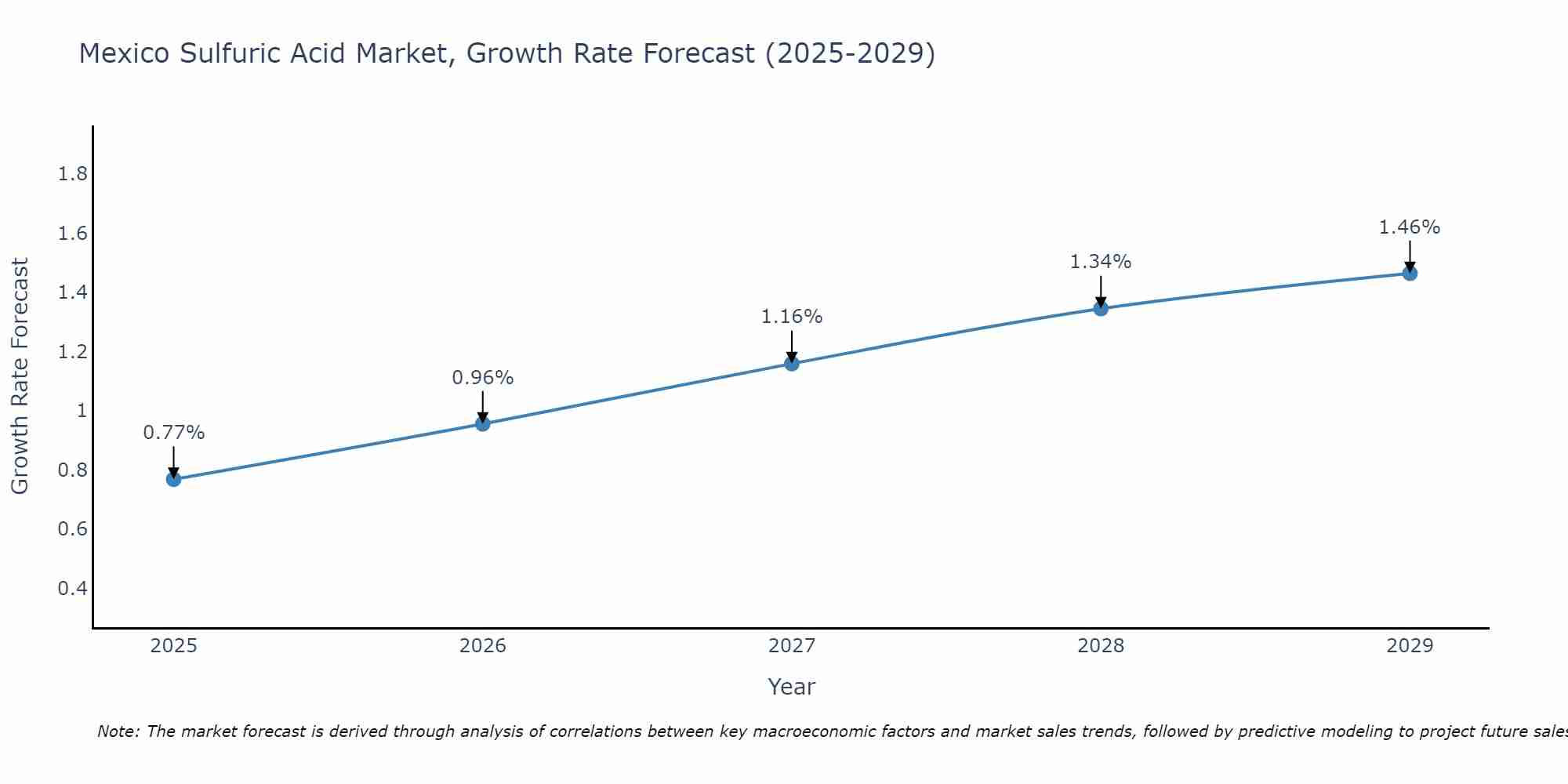 Mexico Sulfuric Acid Market Growth Rate