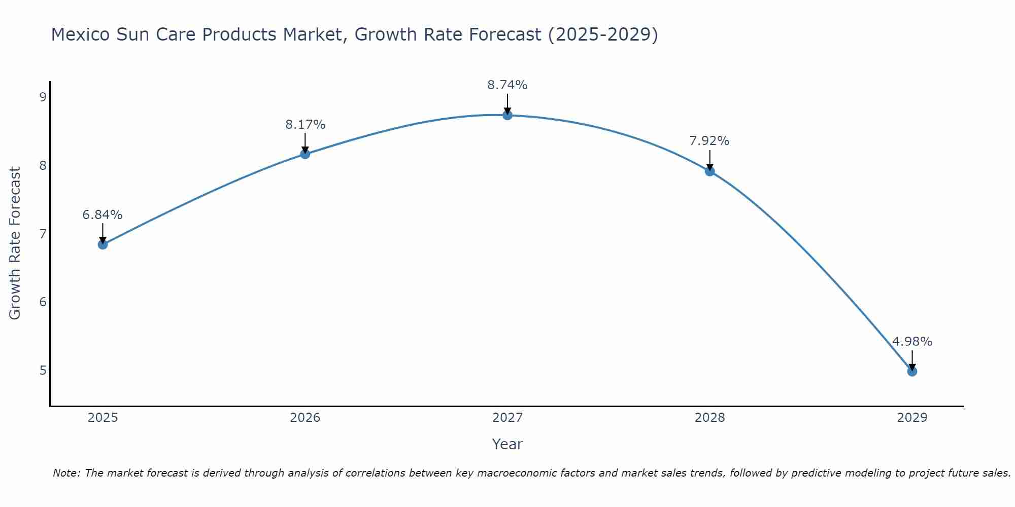 Mexico Sun Care Products Market Growth Rate