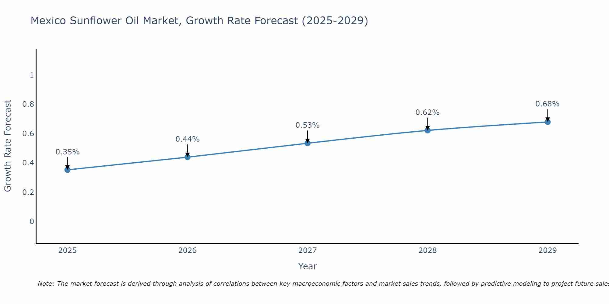 Mexico Sunflower Oil Market Growth Rate